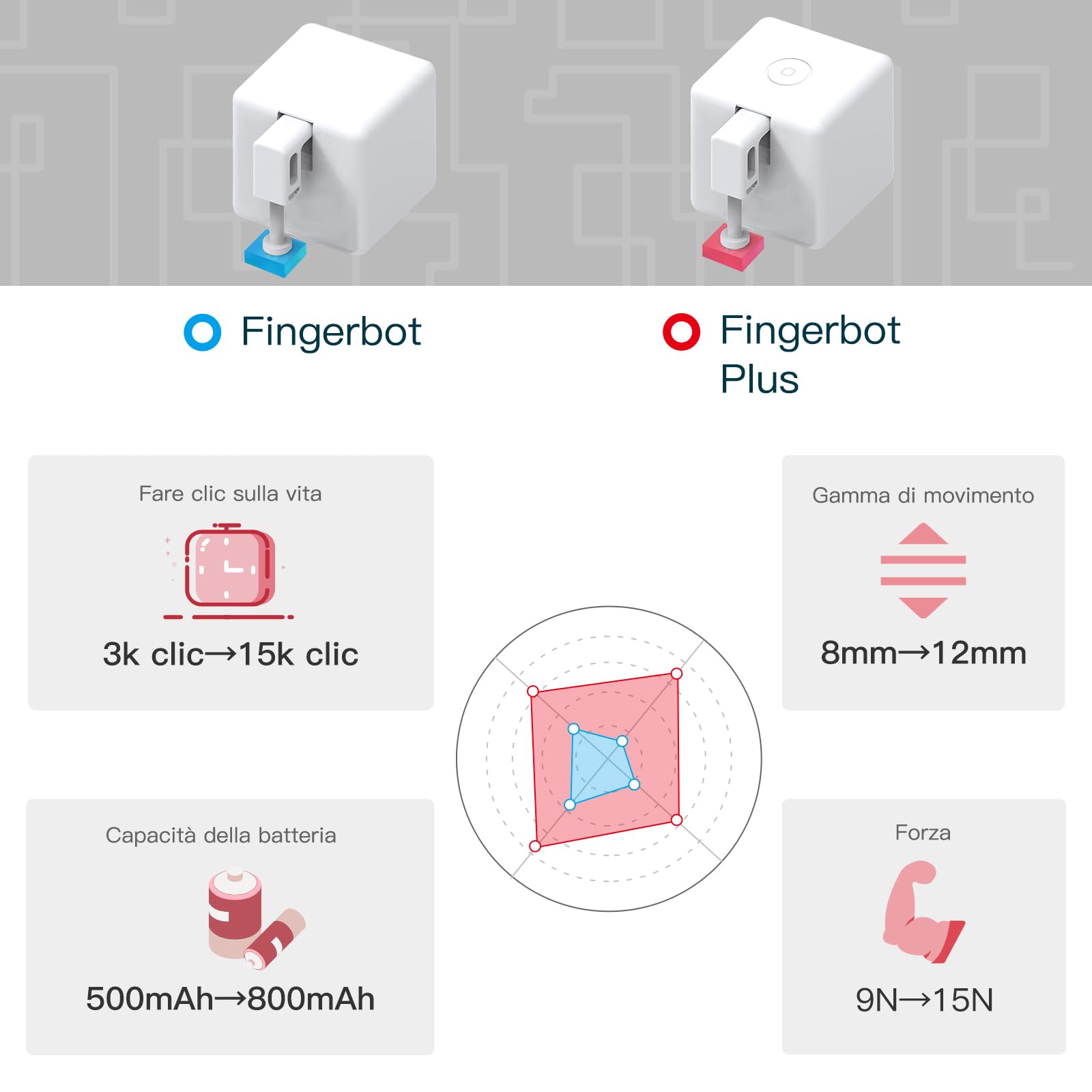 MOES Fingerbot Plus Smart Switch Toggle, Pulsante intelligente Pusher con controllo touch,Compatibile con Smart Life/Tuya APP，per Alexa/Google Home e Timer Controllo，MOES BLE HUB richiesto