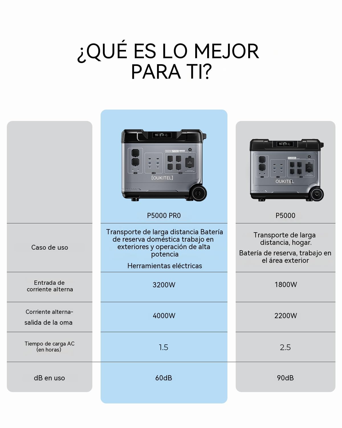OUKITEL P5000PRO Estación de Energía Portátil 5120Wh Generador Solar 4000W Gran Capacidad Fuente de Reserva Máx Carga Solar 1000W Para Obras Autocar Cortes De Luz Largos