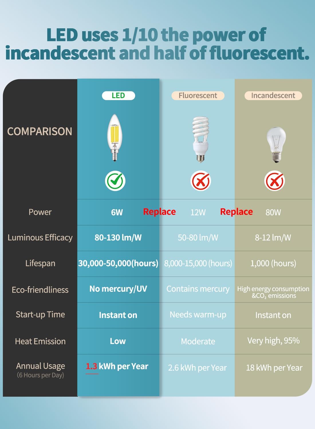 CRLight 6W LED Candelabra Bulb 4000K Neutral White, 80W Equivalent 800LM Dimmable, E12 Vintage Edison Clear Glass B10 Candle Torpedo Shape Bullet Top LED Chandelier Light Bulbs, Pack of 6