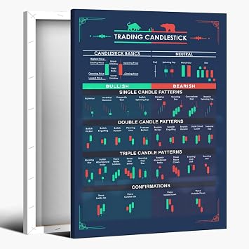 Stock Market Poster Candlestick Pattern Trading for Traders Canvas Wall Prints poster Modern Home Aesthetic Decor Wall art for Bedroom Dorm 12x18inch Framed
