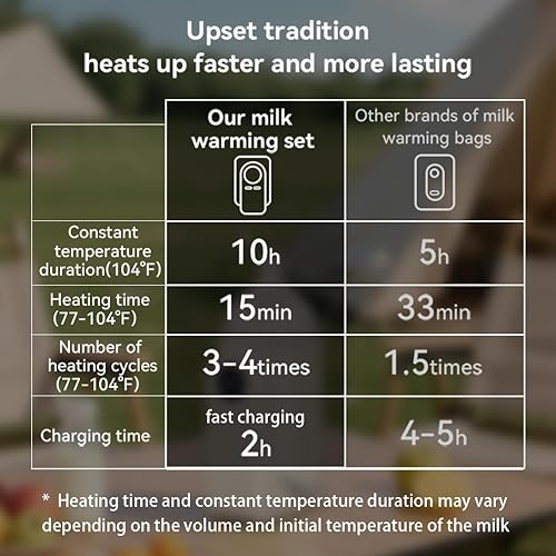 Miniatura 3 de Calentador de biberones portátil 4 en 1 calentador de leche de bebé de calentamiento rápido para leche materna o fórmula con calefacción constante