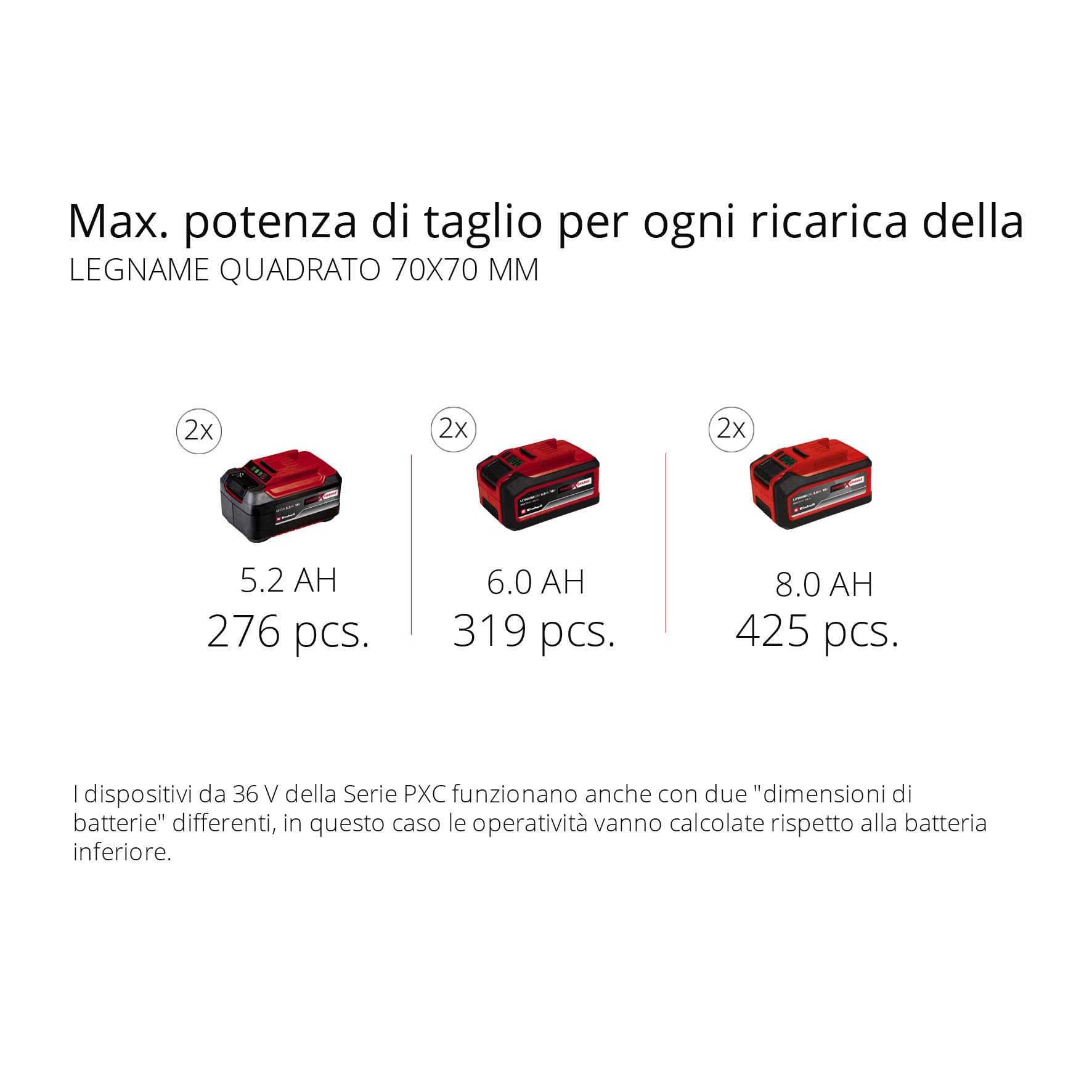 La sega a catena a batteria Einhell Professional GP-LC 36/40 Li BL-Solo (36 V, lunghezza di taglio 38 cm, brushless, velocità della catena 19 m/s, lubrificazione autom. della catena, senza batteria)