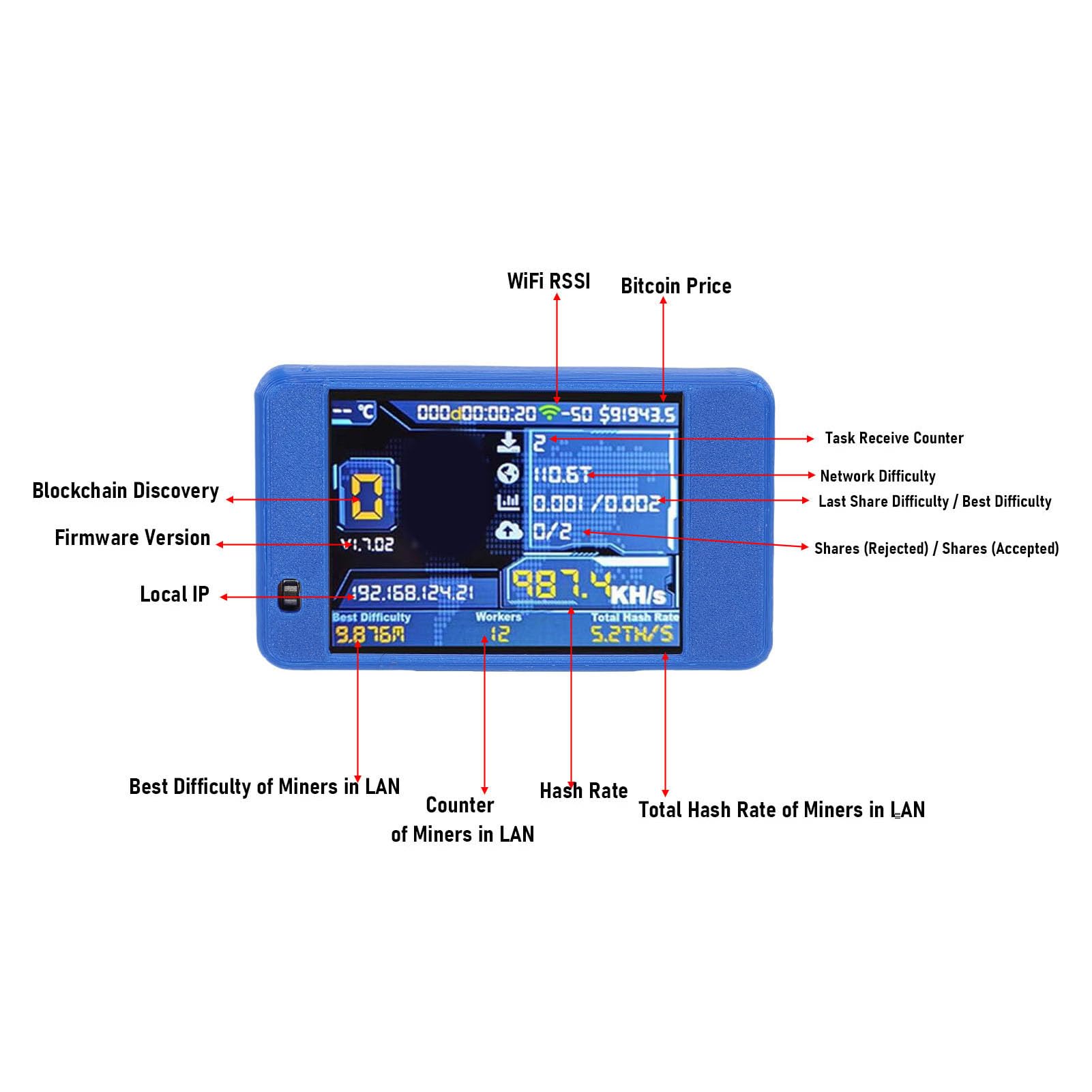 Sxhlseller Bitcoin Mining 2,8-calowy Ekran, NM Mining dla Komputerowych Nerdów, moduł Hashrate 1060 KH/s, Połączenie Wi-Fi, Tryb Losowej Loterii BTC Mining, Obsługa ESP32 (BLUE)