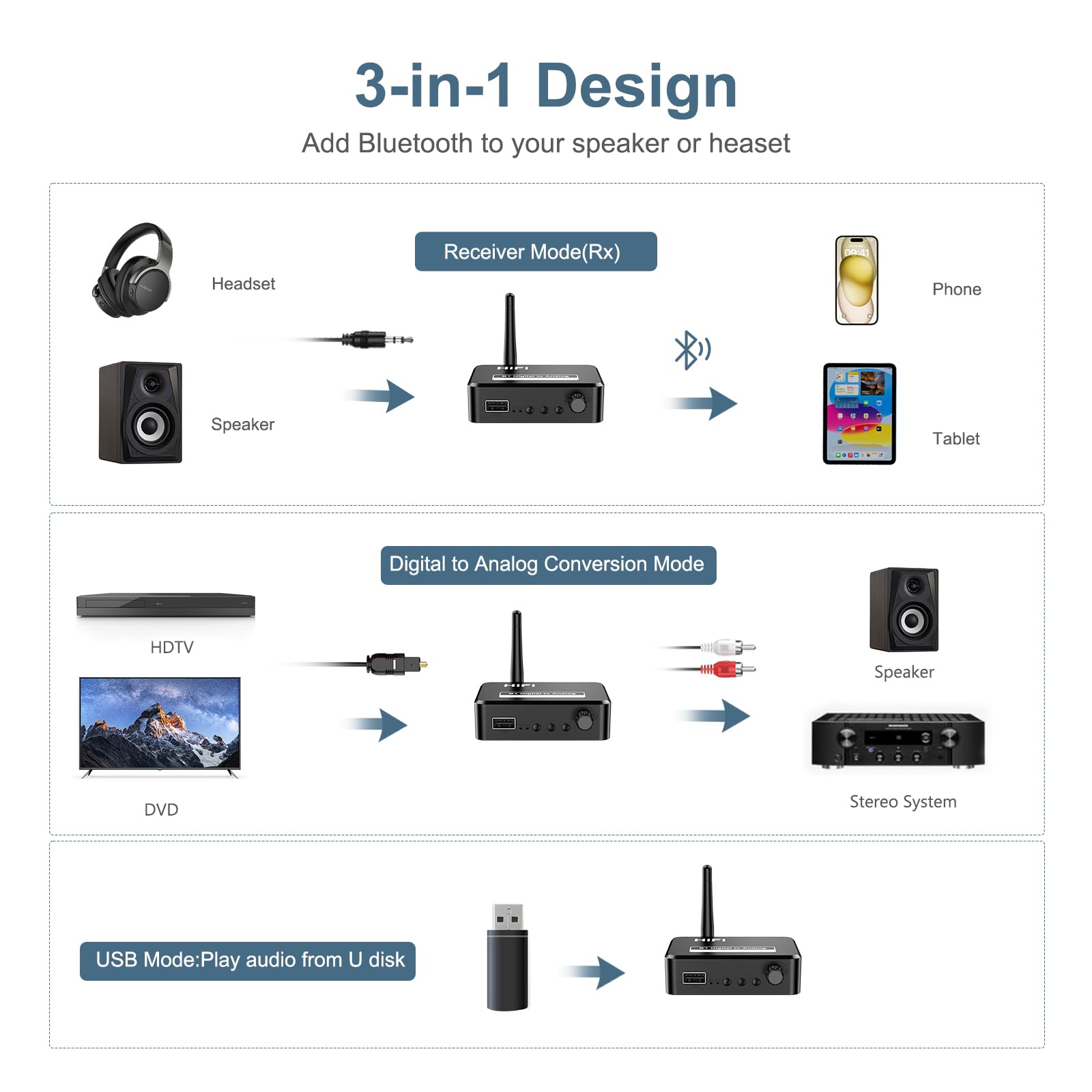 Adattatore audio Bluetooth 5.1, adattatore audio Bluetooth 3 in 1, supporta la trasmissione RCA e AUX, adatto per autoradio/vecchio impianto stereo, PC/TV