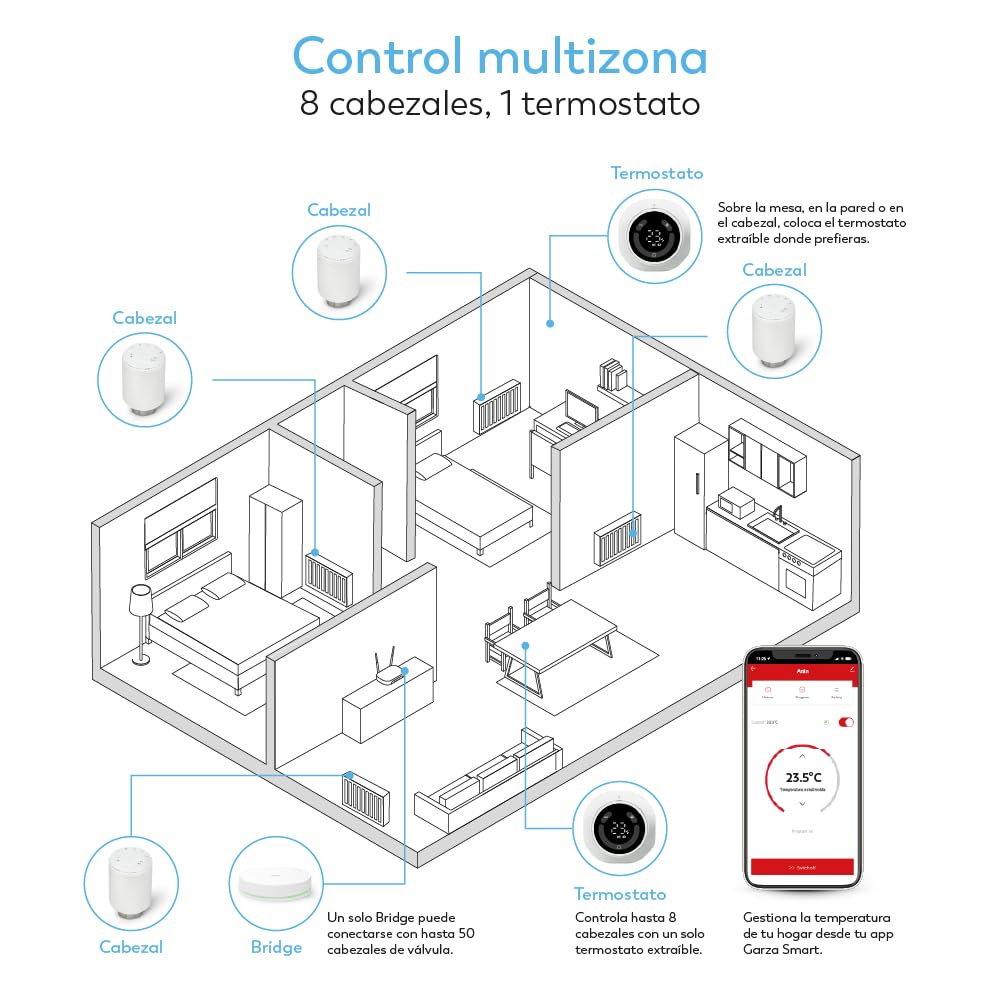 Garza - Zestaw 2 głowic WiFi do grzejnika + przenośny czujnik + mostek Zigbee, termostatyczny, sterowanie aplikacją i głosem, trybami ręcznymi/automatycznymi, wykrywaniem okien, zapobieganiem