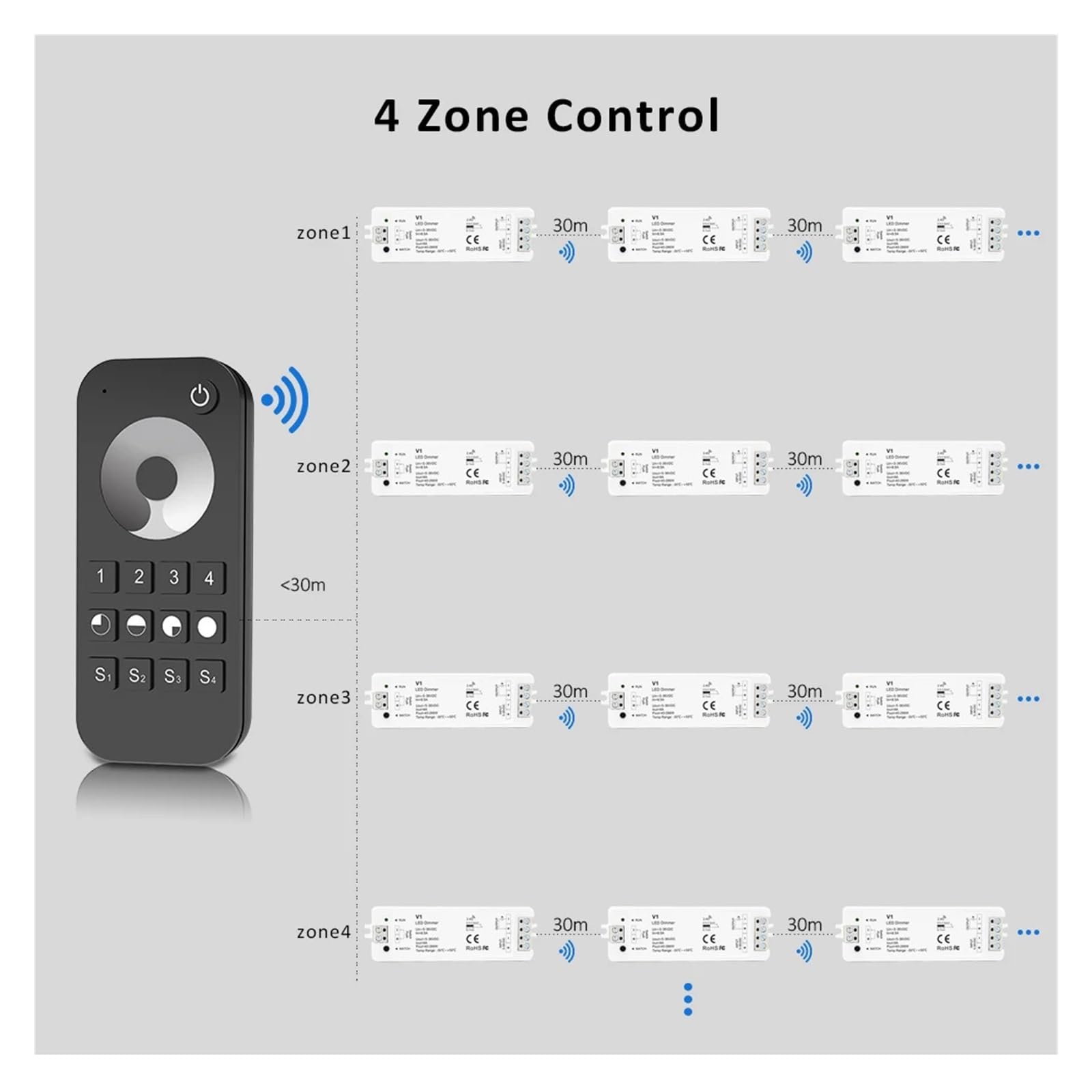 V1 LED-Dimmer, 12 V, 24 V, 36 V, RT6, 4 Zonen, einfarbige LED-Lichtleiste, Dimm-Set, kabelloses WLAN, 2,4 G RF-Fernbedienung, Tastenschalter, Dimmer (Color : 4pcs V1 1pcs RT6 Set)