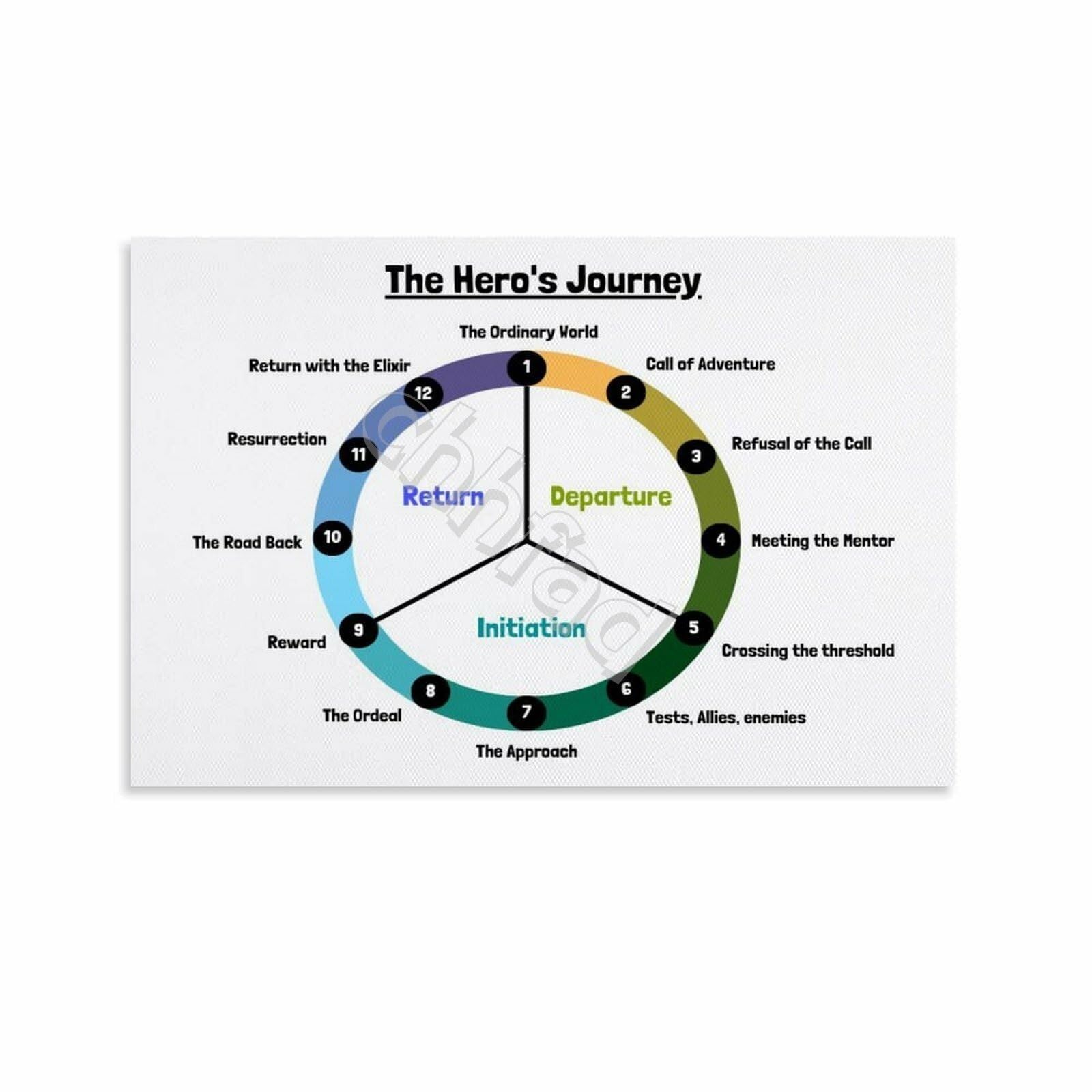 XGINERFEX Storytelling Poster The Monomyth Chart for Novelists Canvas Wall-Art for Literature Teachers Office Library Decor(Unframed,12x18inch(30x45cm))
