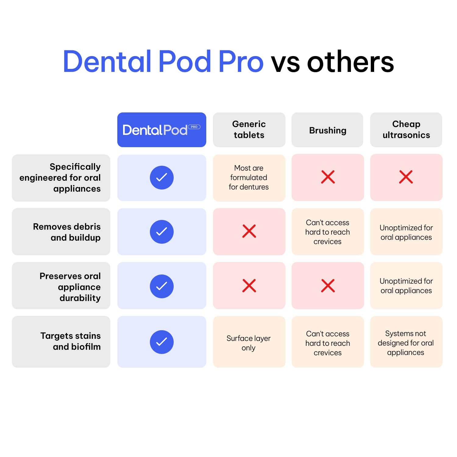 Zima Dental pod PRO | Machine de nettoyage à ultrasons avancée modulaire et multimode | Aligneur, protège-nuit, protège-dents, nettoyant pour prothèses dentaires | Approuvé FSA HSA (blanc arctique)