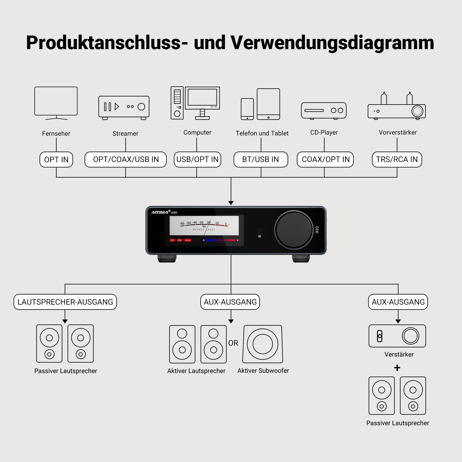 AIYIMA A80 Leistungsverstärker DAC mit PFFB TPA3255D2 Stereo HiFi 2.0 Kanal Klasse D Bluetooth Verstärker 300Wx2 ESS9038Q2M Decoder Heimkino-Receiver mit PC-USB Koaxial Optischer TRS Cinch-Eingang