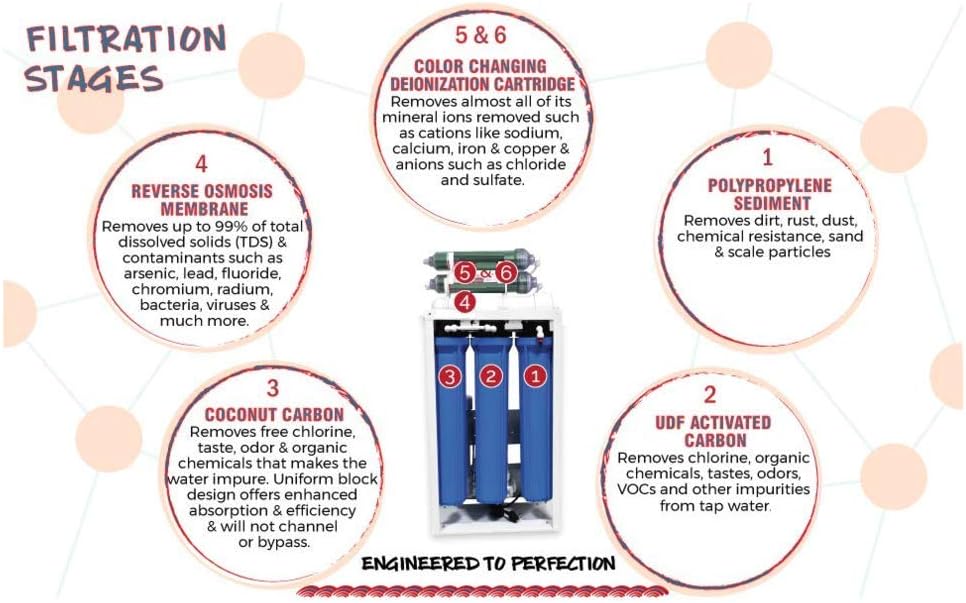 Filtravimas Stages diagrama