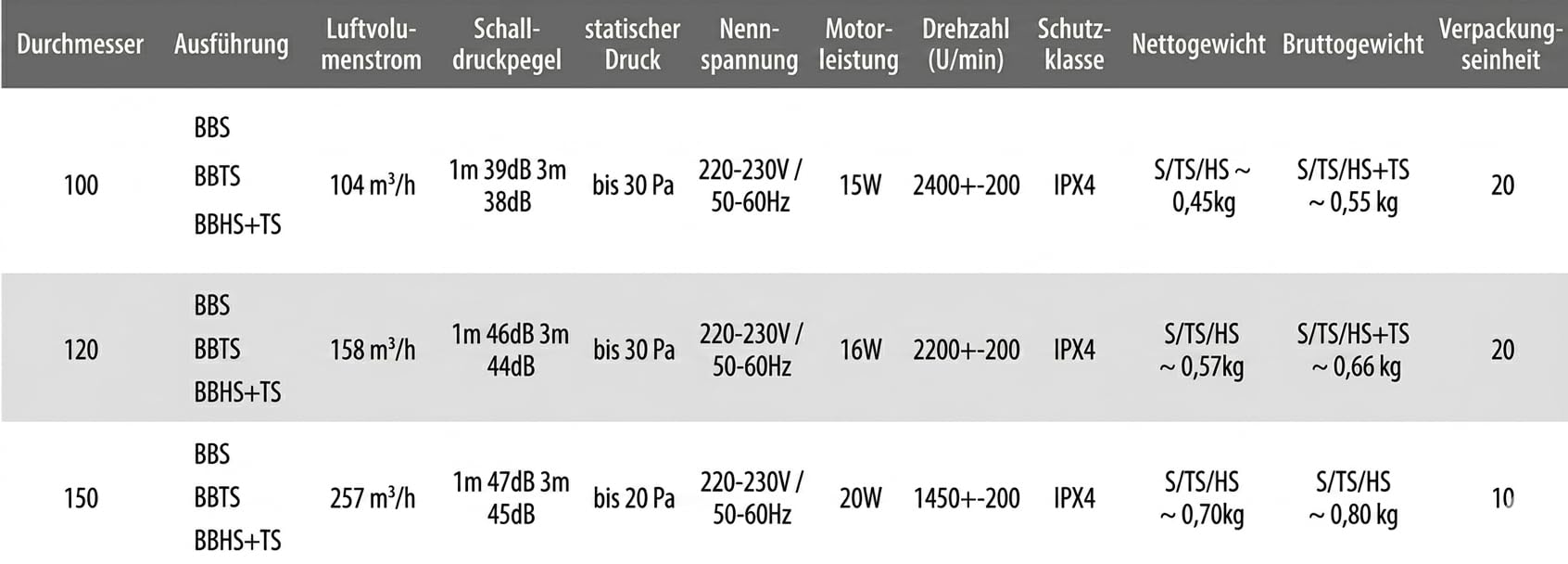 aRid – wydajny wentylator sufitowy z łożyskami kulkowymi, cicha technologia Ø 100/120/150 mm (Ø 120, HS+TS – czujnik wilgotności i timer)