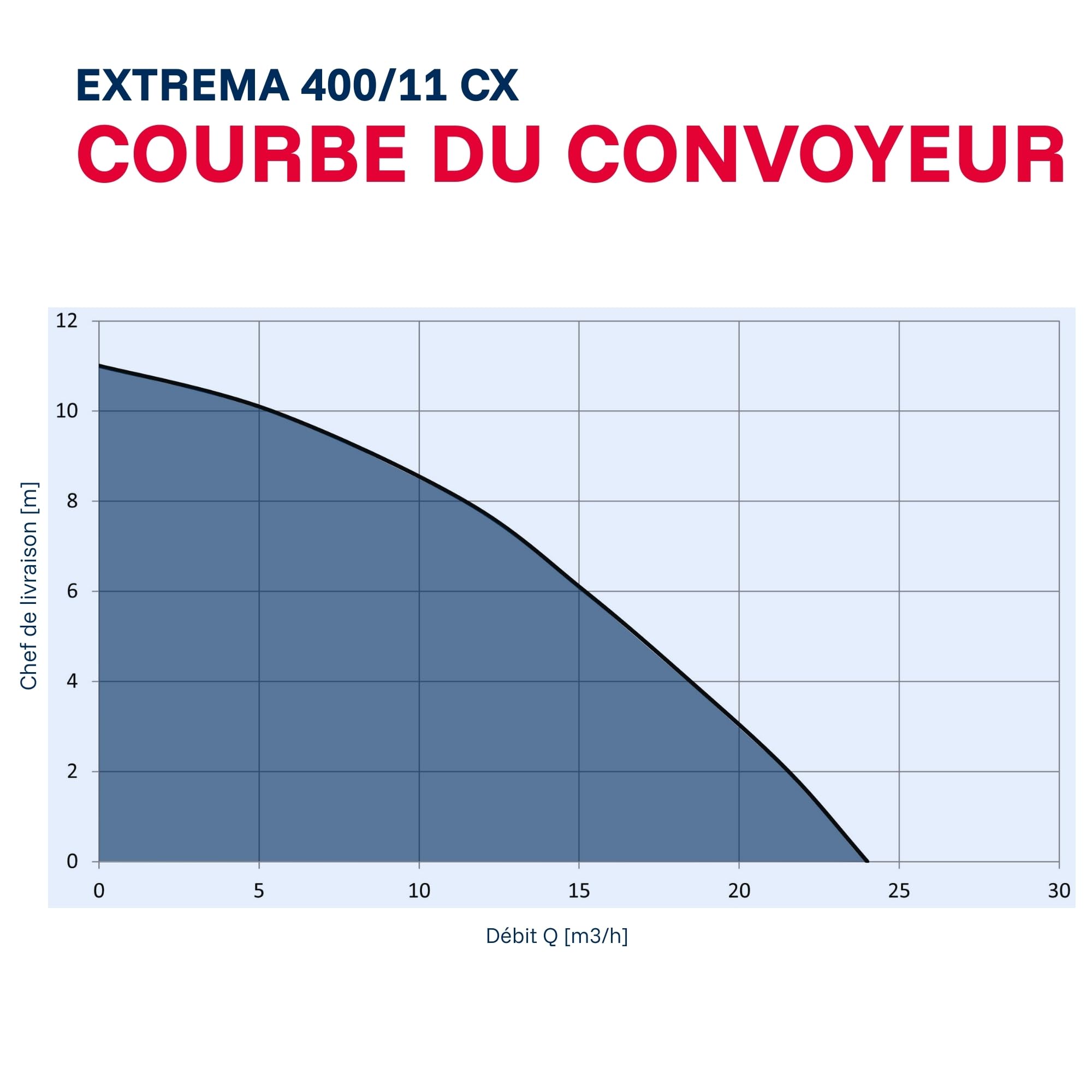 T.I.P. Extrema 400/11 Pro Pompe Submersible pour Eaux Usées Débit 24000 l/h Hauteur de Refoulement 11 m Puissance 1500 W en Inox et Roue en Fonte Pour Fonctionnement Continu Couleur Noir Argent