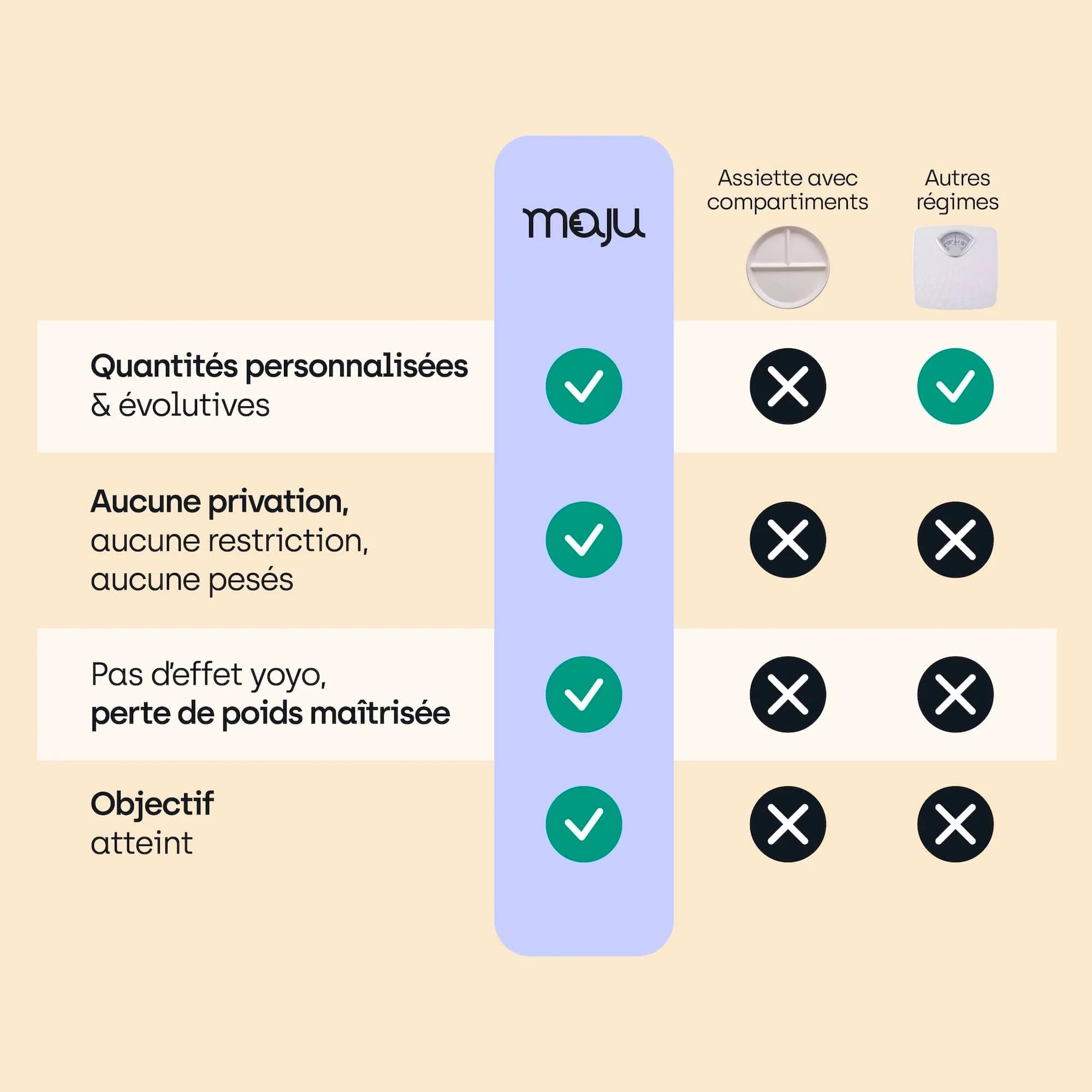 maju bol lunch box | Lunch box à compartiments ajustables + 1 bilan nutritionnel | Perte de poids & rééquilibrage alimentaire | Hermétique, Compatible micro-ondes & lave-vaisselle | Made in France