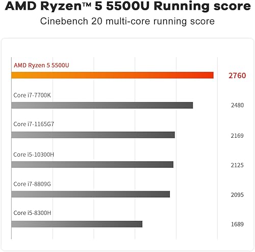 Miniatura 4 de Beelink SER5 PRO Mini PC de 8 núcleos AMD Ryzen 7 5800H 32 GB DDR4 500 GB NVMe M.2 SSDTriple pantalla 4K 60Hz Salida, DP, HDMI, tipo c, Wi-Fi 6,