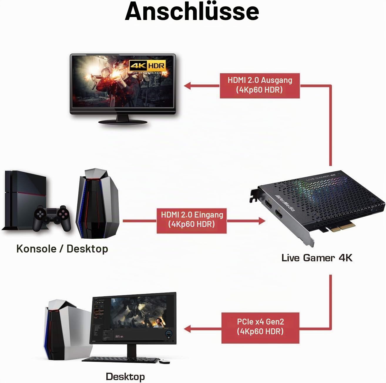 AVerMedia PCIe Capture Card, 4K60 HDR Passthrough, Geringe Latenz, 4K Capture Card für Streaming auf PS5/Pro, Xbox Series X/S, PC, Game Capture mit OBS, YT, Twitch für Windows - GC573 Live Gamer 4K