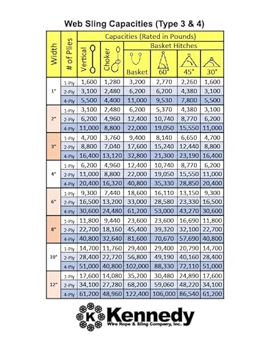 Kennedy Wire Rope & Sling Company 1Inches X 2' 2-Ply Twist Eye Polyester Lifting Sling (Various Sizes In Listing) Made In The Usa #TOP3
