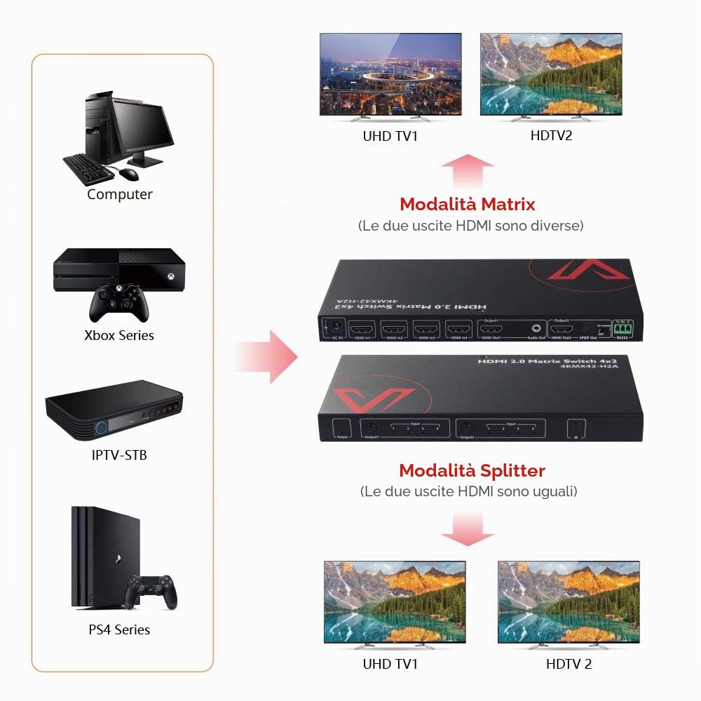 AV Access Matrice professionale 4x2 4K@60Hz HDMI 2.0, HDR10 & 3D, Arc/CEC, downscaling 4K a 1080P, audio SPDIF 5.1CH, HDCP 2.2, larghezza di banda 18Gbps, API RS232 + IR + controllo pulsanti