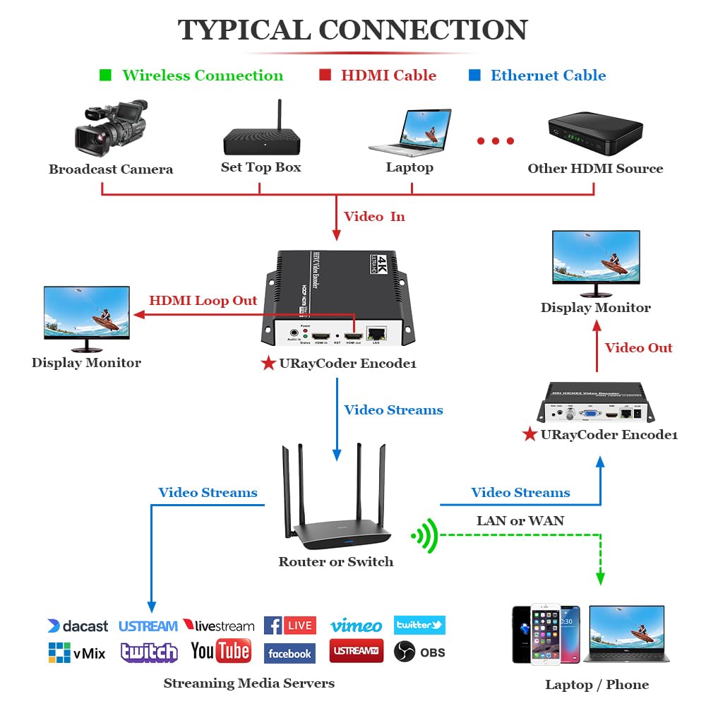 URayTech Codificador de transmisión de video HEVC H.265 H.264 HDMI a IP con SRT RTSP UDP RTMP RTMPS HLS ONVIF TS Soporte Transmisión en vivo YouTube Facebook OBS etc.