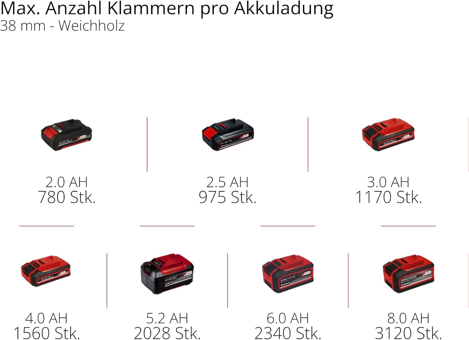 Einhell Professional Akku-Tacker FIXETTO 18/40 S Power X-Change 18 V 60 Schläge/min 40 mm Klammerlänge