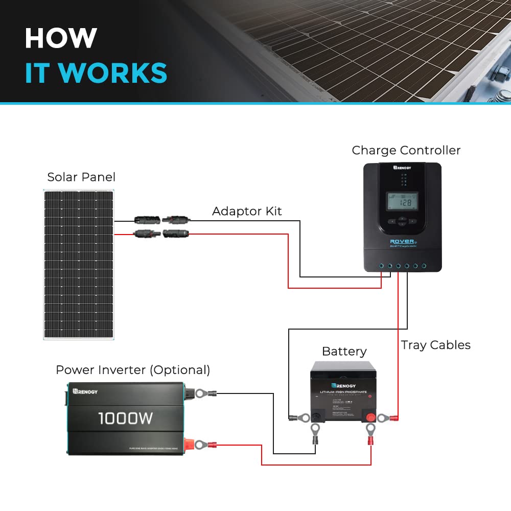RENOGY Pannello solare monocristallino da 200 W, 12 Volt, pannello solare fotovoltaico, ideale per la ricarica di batterie da 12 V, camper, giardino, camper barca