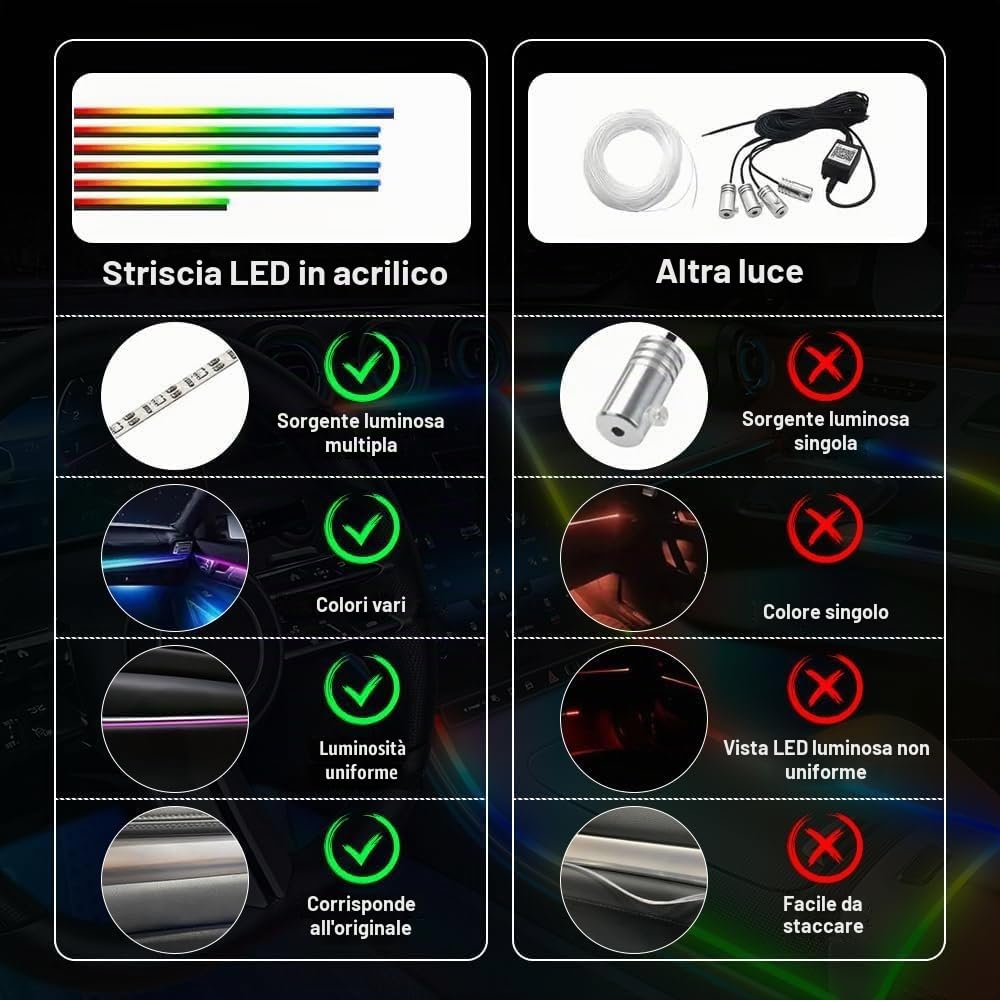 Luci Led Auto Interno, RGB Illuminazione Ambientale Auto Acrilica con 3 Metodi di Controllo Luci con Telecomando, App e USB, Neon Luce di Musica Striscia Auto110cm+35cm