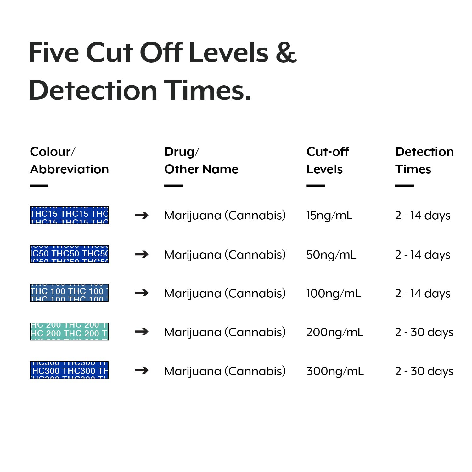 5 x Aidteq Professional 5 Level Sensitivity Marijuana Rapid Drug Test Dip Cards | Urine Drug Test | Test for The Presence of Cannabis (THC) at 300ng/mL, 200ng/mL, 100ng/mL, 50ng/mL, and 15ng/mL