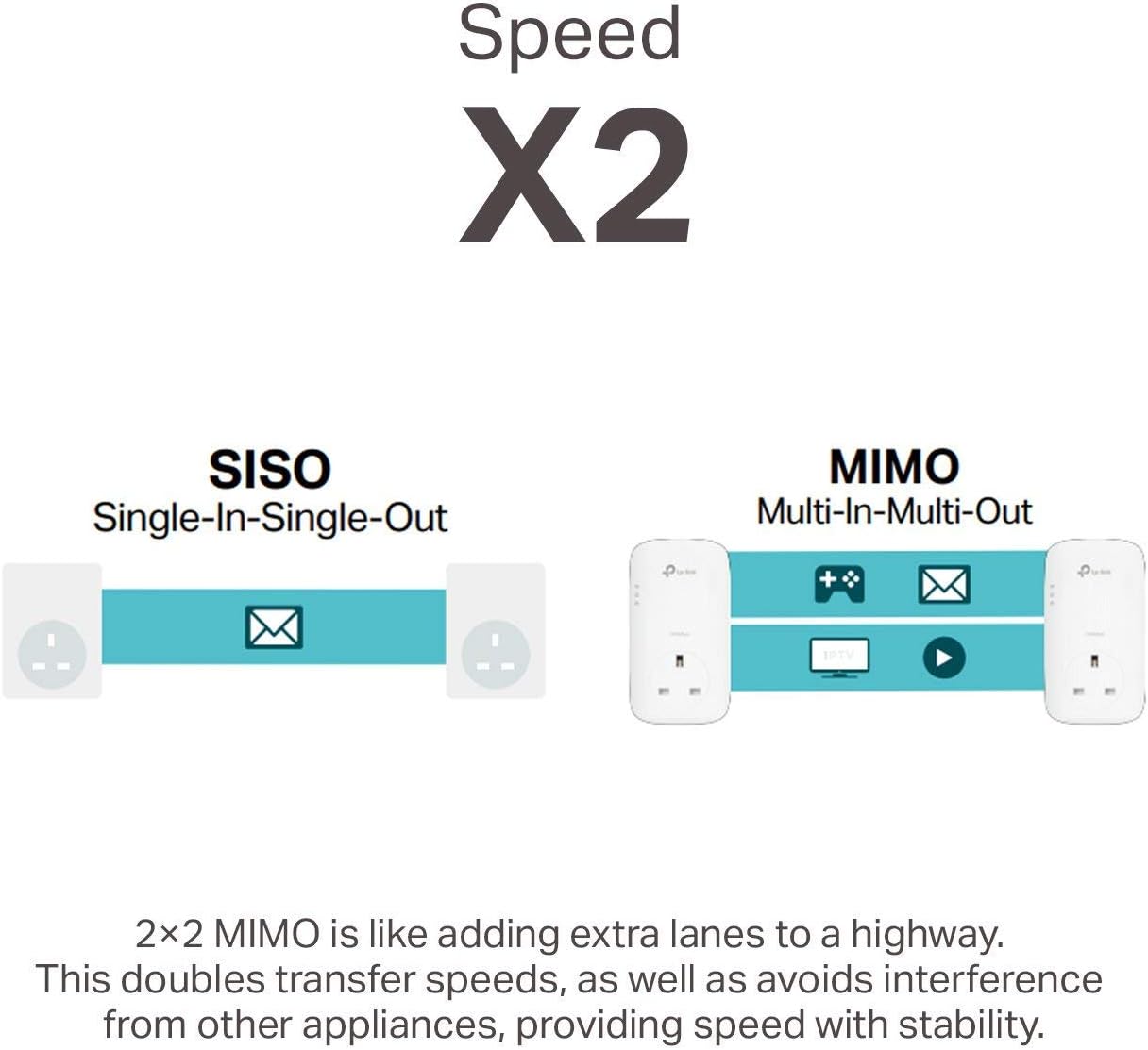 TP-Link 2-Port Gigabit Powerline ethernet Adapter Kit