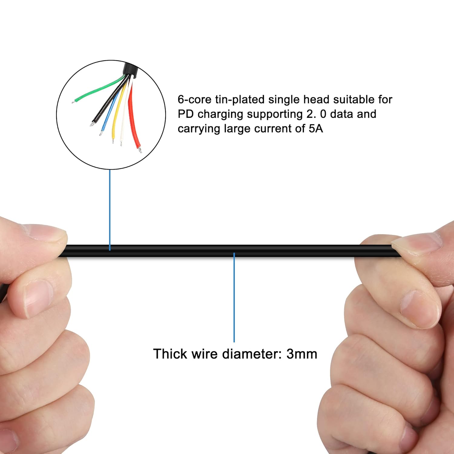 Close-up image showing the thick wire diameter of 3mm and a magnified view of the 6-core tin-plated wires, highlighting its suitability for PD charging 2.0 data and 5A current.