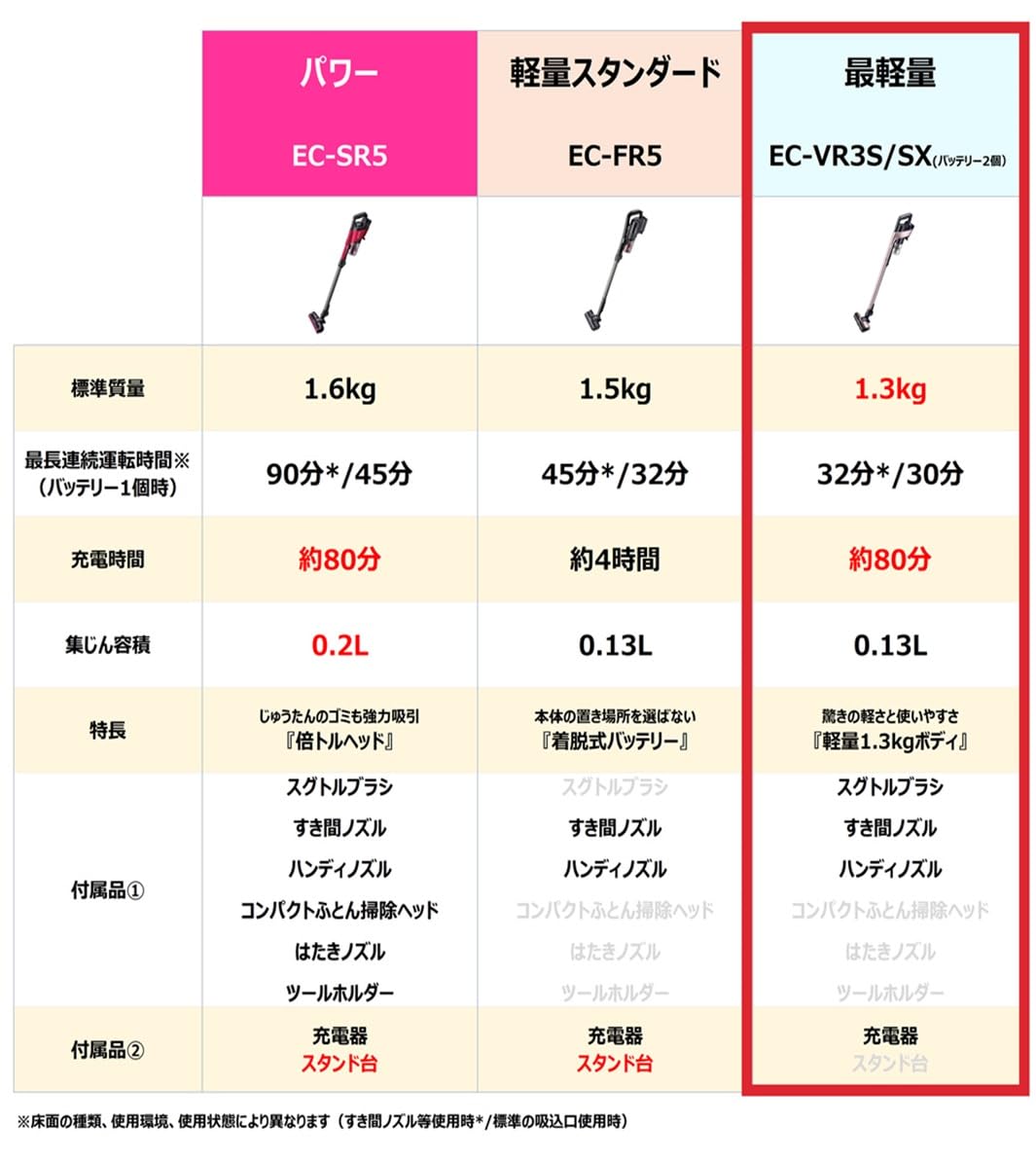 美品シャープEC-VR3S-N ピンクゴールド スティック2021 EC-VR3S | 掃除機：シャープ