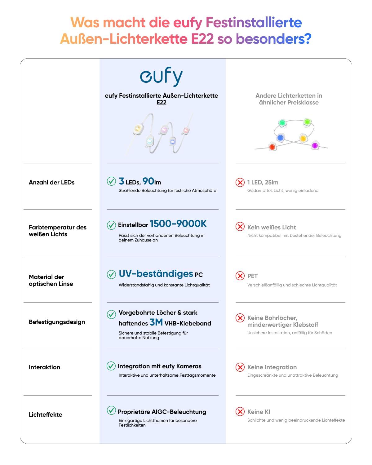 eufy Permanent Outdoor Light E22, 30m mit 60 Triple-LEDs, Smarte RGBWW-Lichter, Alltag & Festtage, bis zu IP67 Wasserdicht, KI-Beleuchtungsthemen für Weihnachten, Kamera-Kompatibel, App-Steuerung