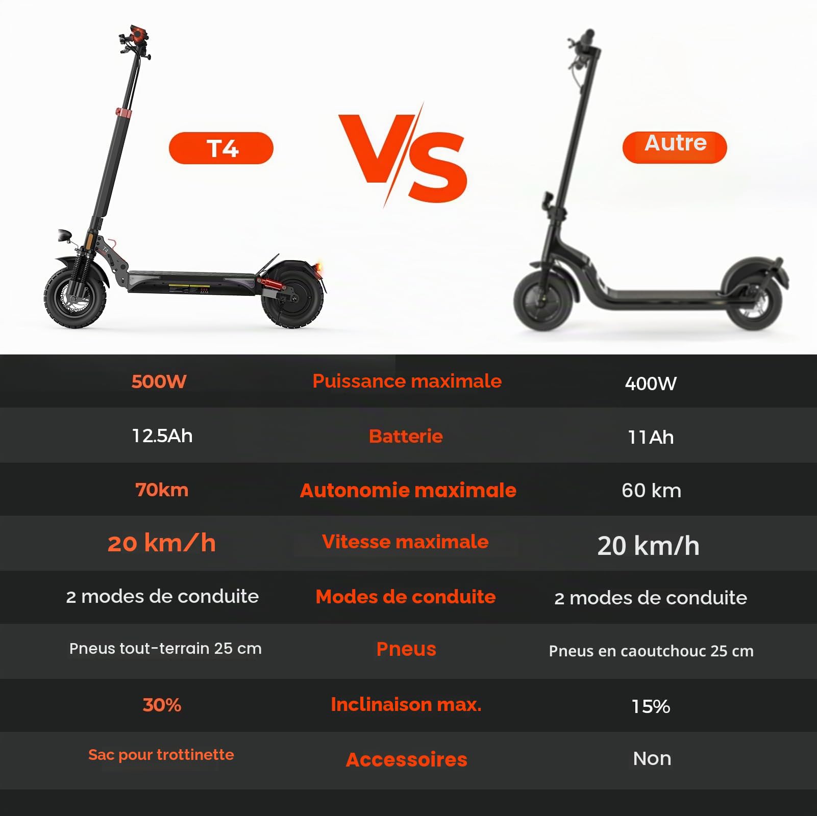Trottinette électrique homologuée sur Route, pneus pneumatiques Tout-Terrain de 10 Pouces avec Double système d'amortissement des Chocs, Batterie 12,5 Ah, portée 60-70 km, Tableau de Bord LCD