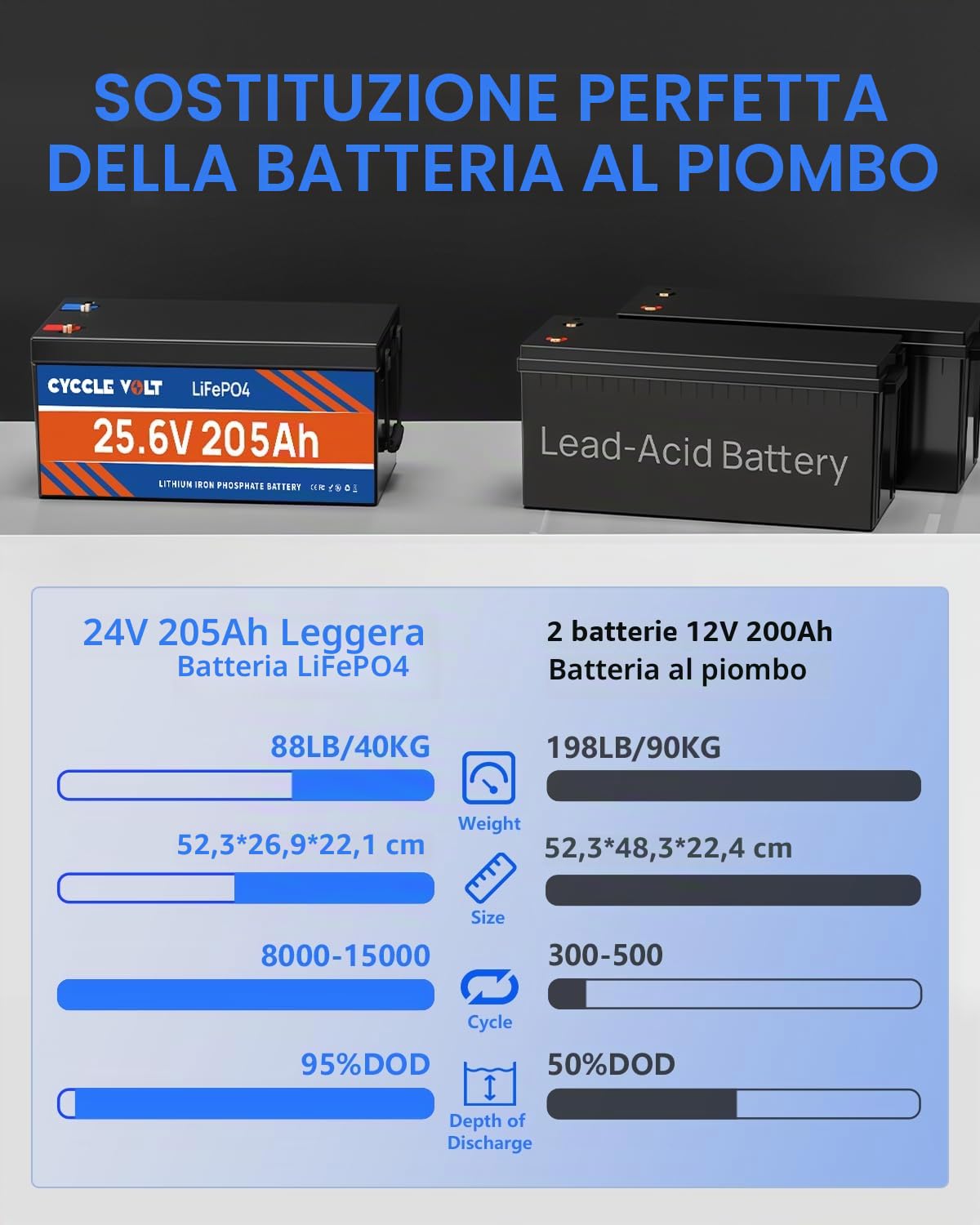 Batteria LiFePO4 24V 200Ah con 200A Bluetooth BMS, Protezione dalle Bassa Temperatura, 5120Wh di Energia, 8000+ Ciclo Profondo, Batteria al Litio per Motori Trolling da 24V, Camper, Sistema Solare