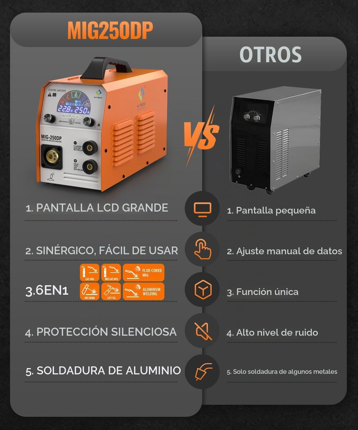 HITBOX Soldadora MIG 5‑en‑1 Monopulso IGBT Pantalla Color MIG MAG TIG ARC