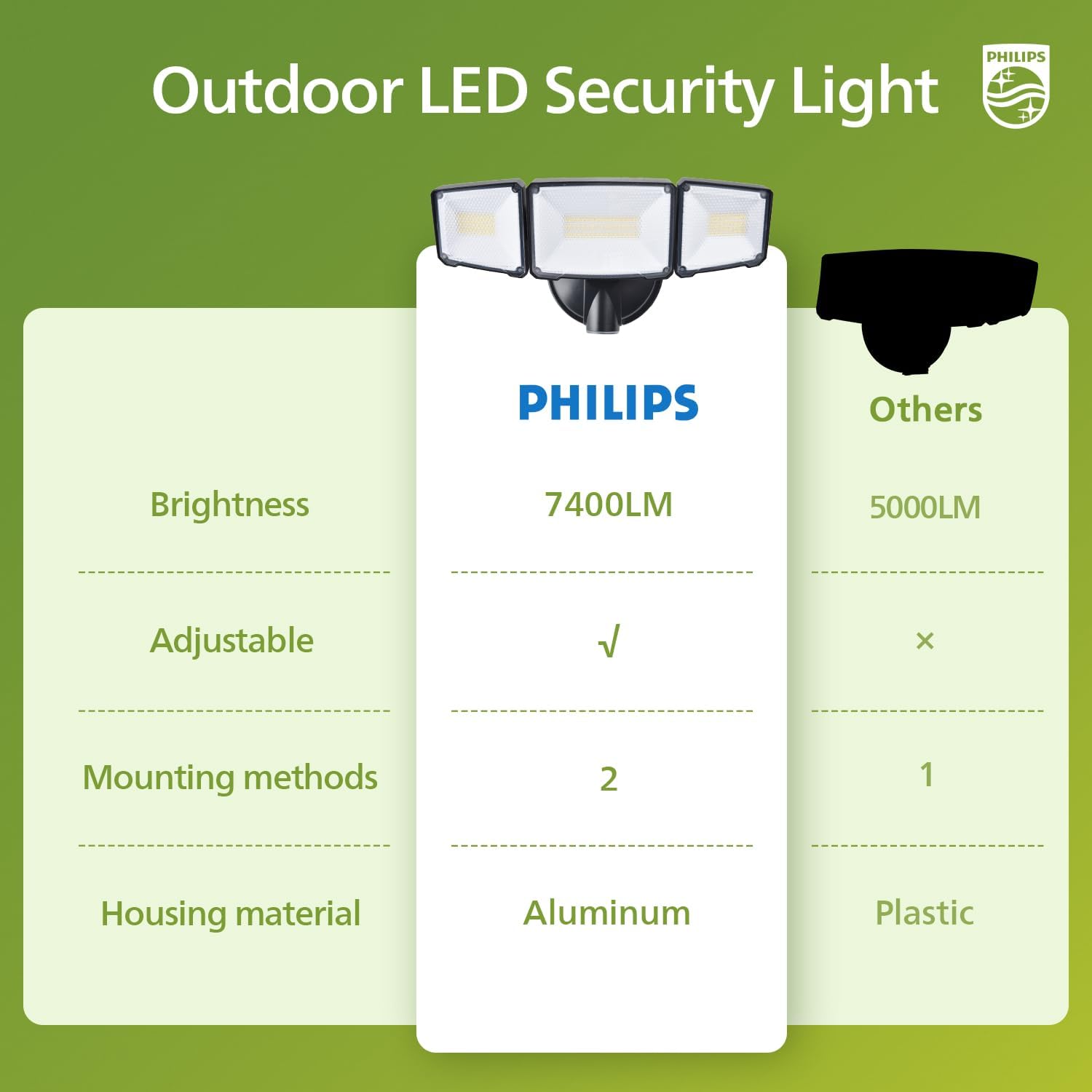Comparison table showing Philips outdoor LED security light specifications versus other brands, highlighting brightness, adjustability, mounting methods, and housing material.
