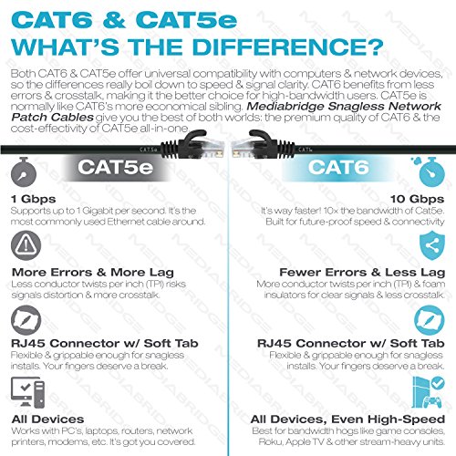 Mediabridge Ethernet Cable (5-Pack - 5 Feet) - Supports Cat6 / Cat5E / Cat5 Standards, 550Mhz, 10Gbps - Rj45 Computer Networking Cord - Multi-Color - (Part# 31-699-05X5M) #TOP1