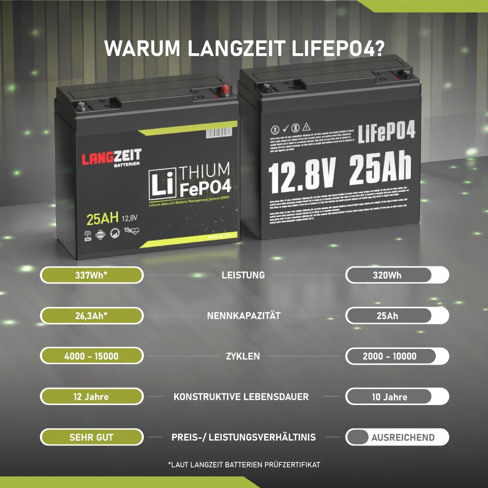 LANGZEIT LiFePO4 12V 25Ah Akku Lithium Batterie Wohnmobil Batterie Solarbatterie Lithium Eisenphosphat Solar USV ersetzt 24Ah 26Ah 30Ah