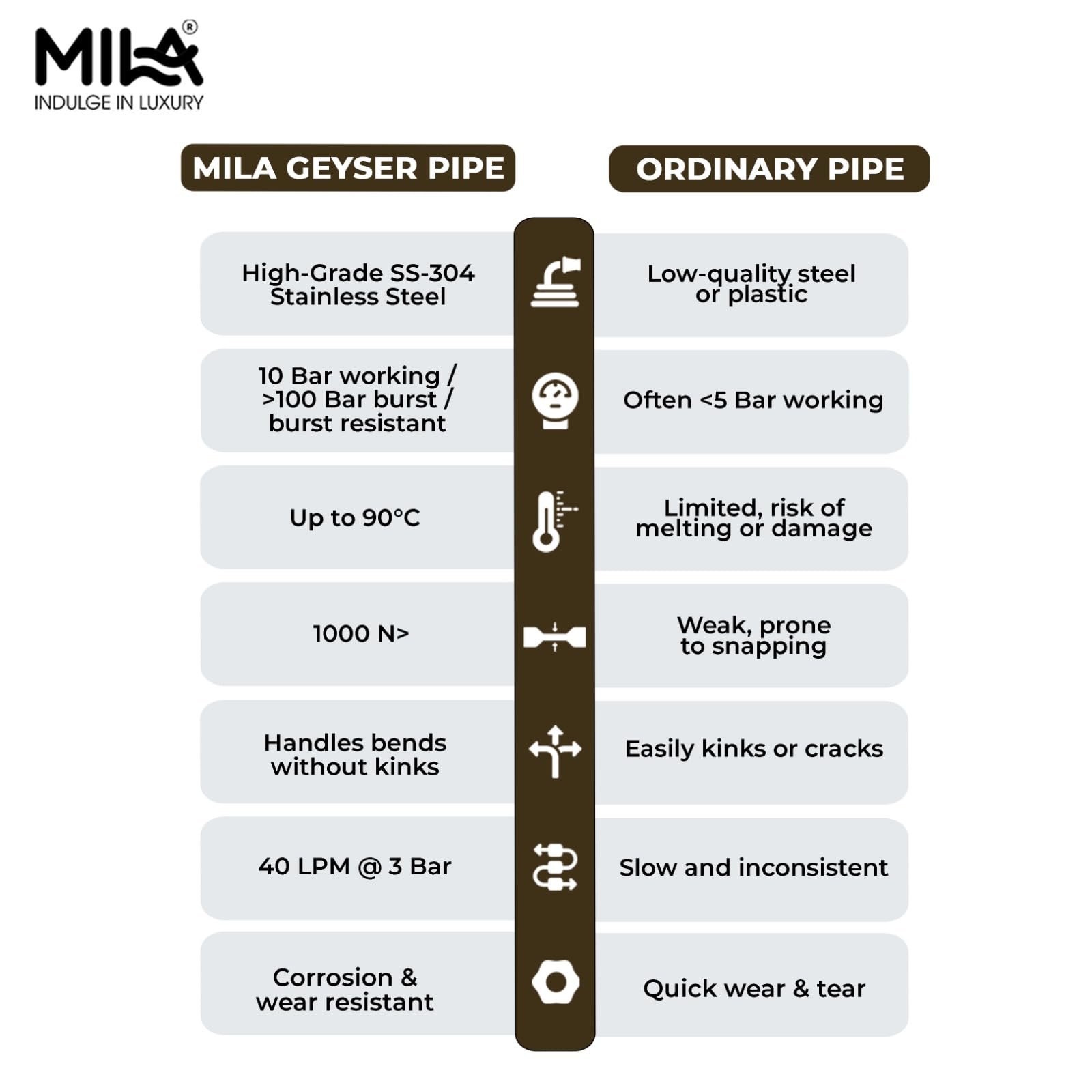 MILA German-Standard Geyser Connection Hose Pipe SS-304 24" β Pack of 2 | Stainless Steel Bathroom & Kitchen Accessory | Corrosion Resistant, Flexible & Hot Water Tested | 3-Year Warranty 4