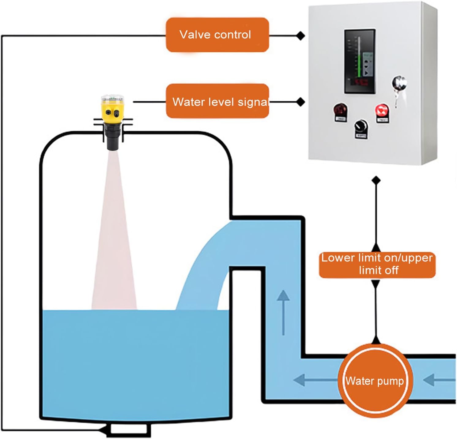 Application diagram showing valve control and water pump integration