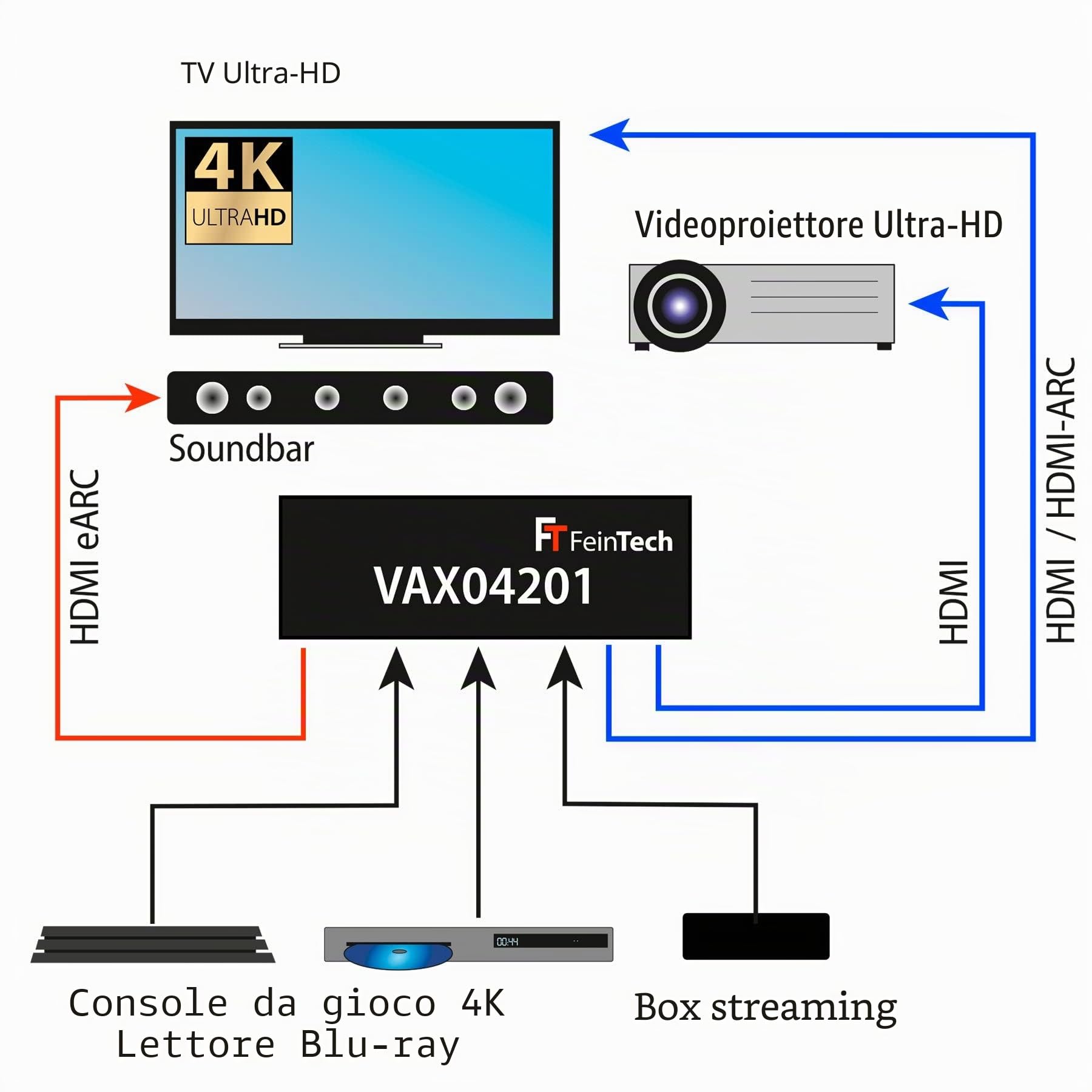 FeinTech VAX04201 HDMI eARC Pass Matrix Switch 4x2 per soundbar e 2 display 4K 60Hz Dolby Vision Atmos