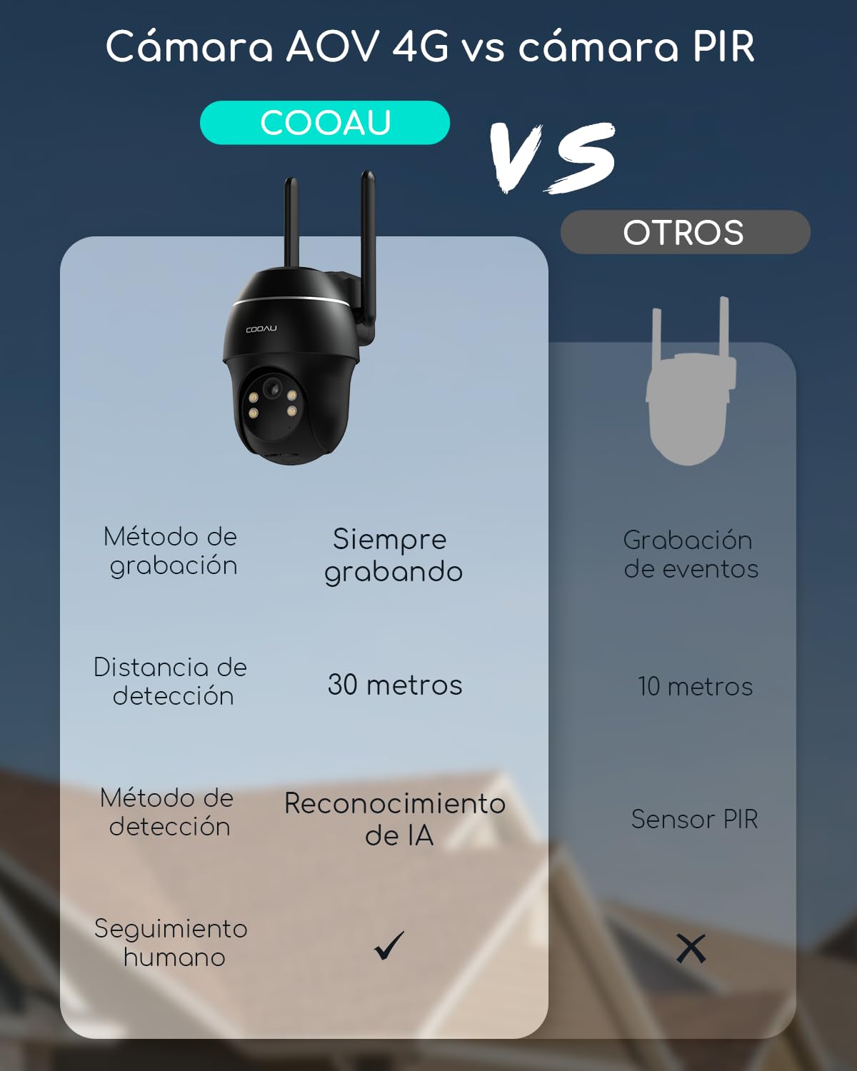 COOAU Grabación 24/7, 4G AOV Cámara Vigilancia Exterior Solar, con Panel Solar sin Cables, 360° PTZ, Detección de IA, Seguimiento de Personas y Visión Nocturna de 30 Metros, Incluye eSIM