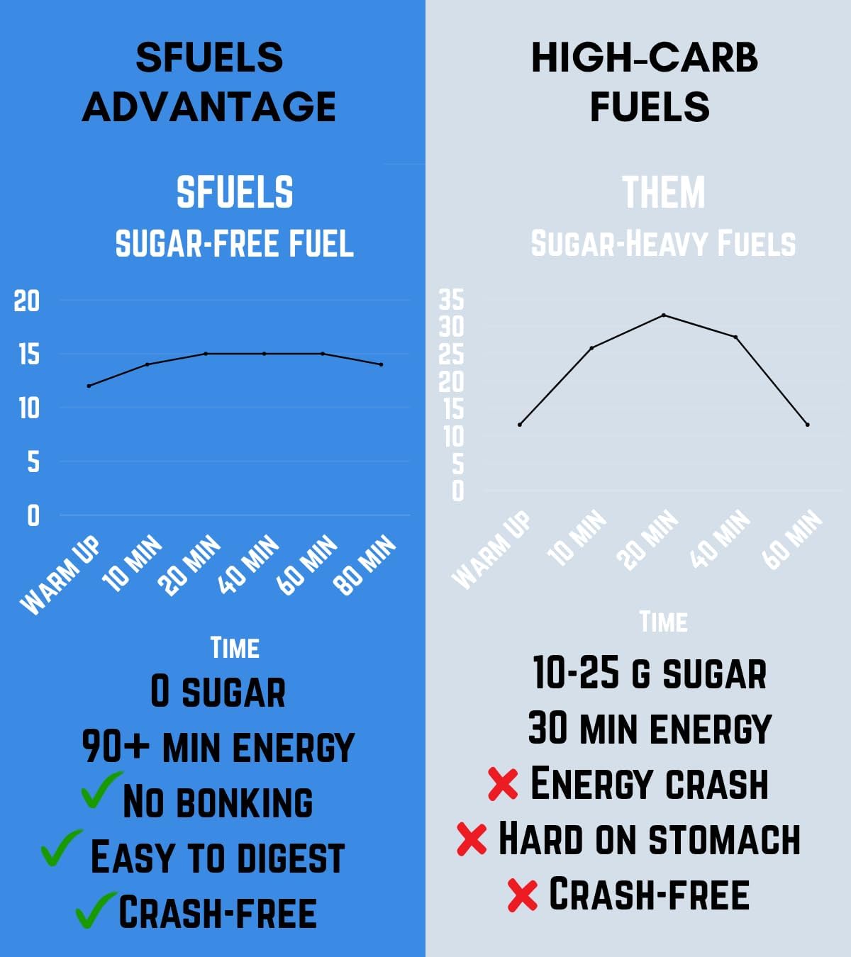 SFuels. Pre-Workout Electrolyte Drink Mix for Aerobics – Low Carb Endurance Fuel– Sugar-Free Sports, Aerobic Base Development, Electrolyte Hydration Powder – 20 Servings (Pomegranate Acai)
