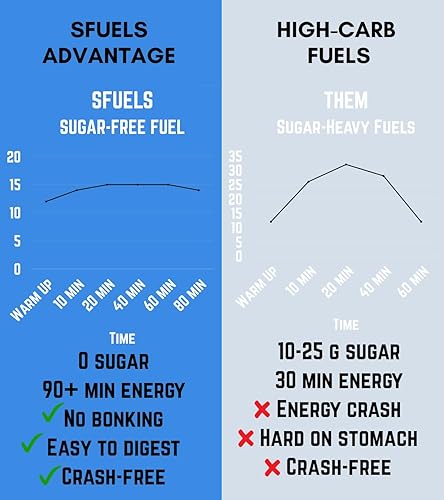 Miniatura 6 de SFuels. Zone 4 Performance Fuel - Nutrición deportiva para entrenamiento de alta intensidad, carreras de resistencia y recuperación de energía más