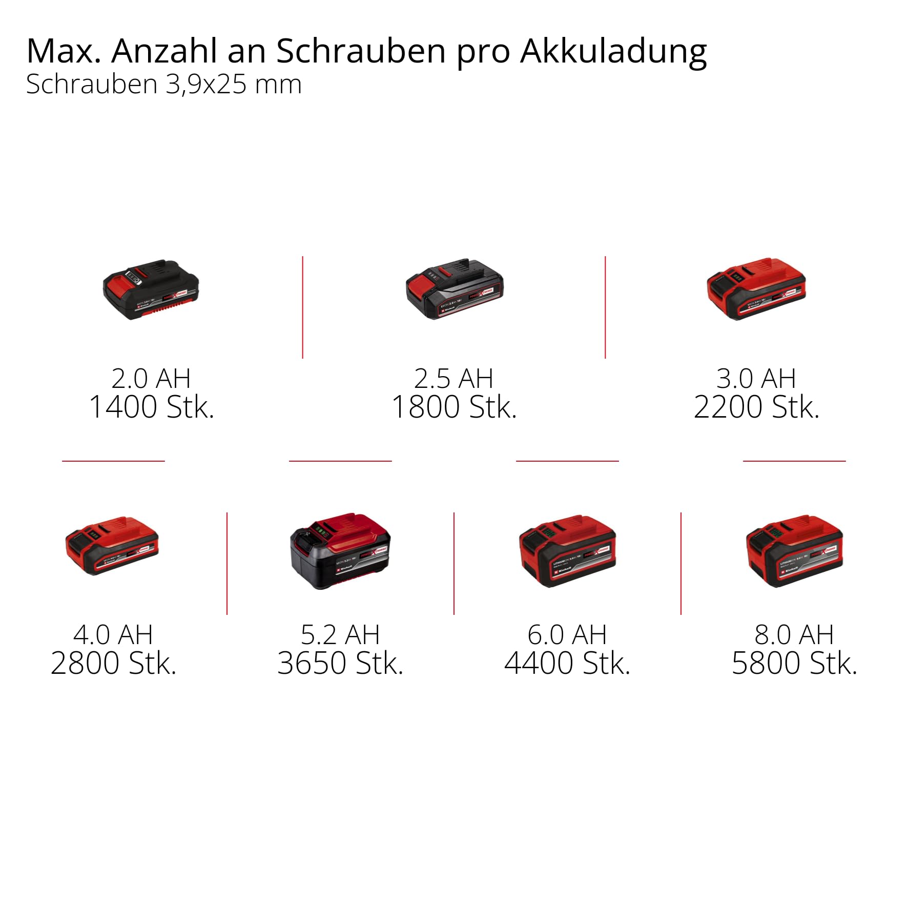 Einhell Professional Akku-Trockenbauschrauber TP-DY 18 Li BL + Magazine Power X-Change (18 V, Brushless, Tiefenanschlag, inkl. Magazinaufsatz, 2x Bit, E-Case, ohne Akku) Battery Powered, red