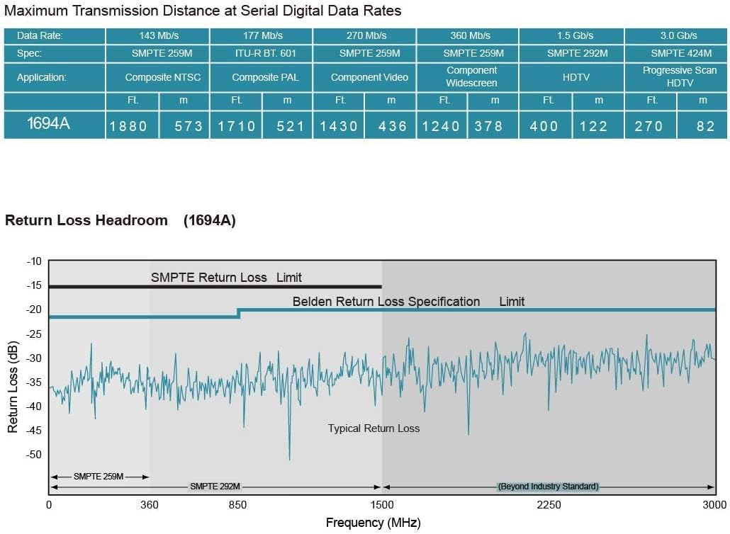Superbat SDI Cable BNC Cable 75ohm Belden 1694A 100ft + 3G/6G SDI Cable Reel Supports HD-SDI/3G-SDI/4K/6K SDI Recorder Camera Monitor Converter Router Audio Sync Broadcast etc.