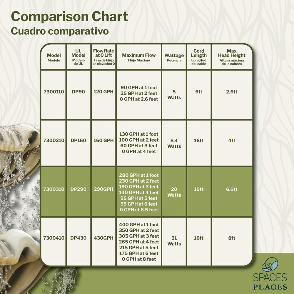 Spaces Places DP250/DP290 GPH Submersible Small Sponge Filter Pump for Indoor/Outdoor Ponds, Fountains, Water Gardens, 250 Gallons Per Hour, Black : Patio, Lawn & Garden