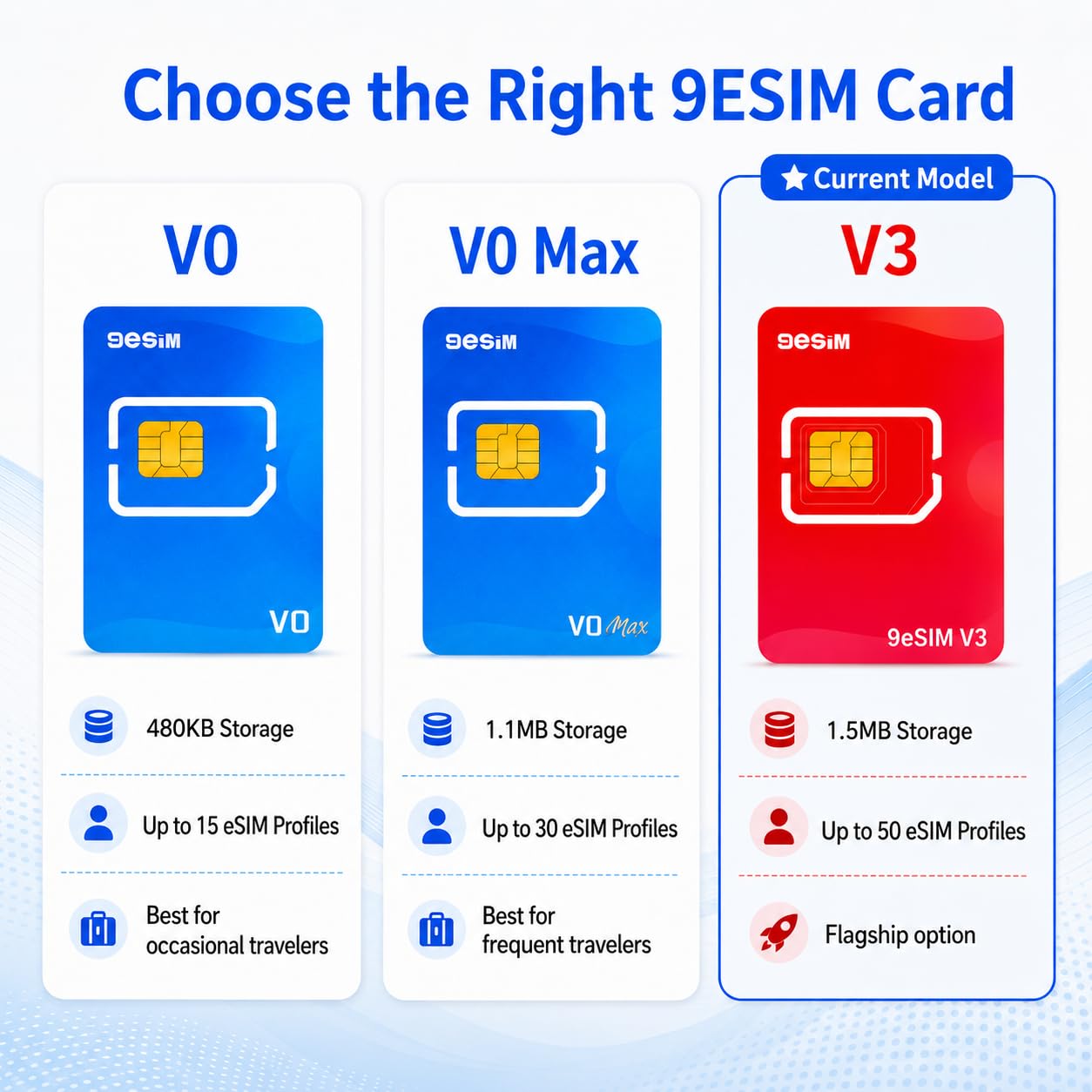 V3 eSIM-Karte für entsperrte Android – SIM zu eSIM Adapter, 50 Profile + 1GB Gratis-Daten, Ultimativer Flagship-Chip & STK-Menü, Unlimited Downloads, Global Travel USA/Europa/JP/China, Pre-Cut