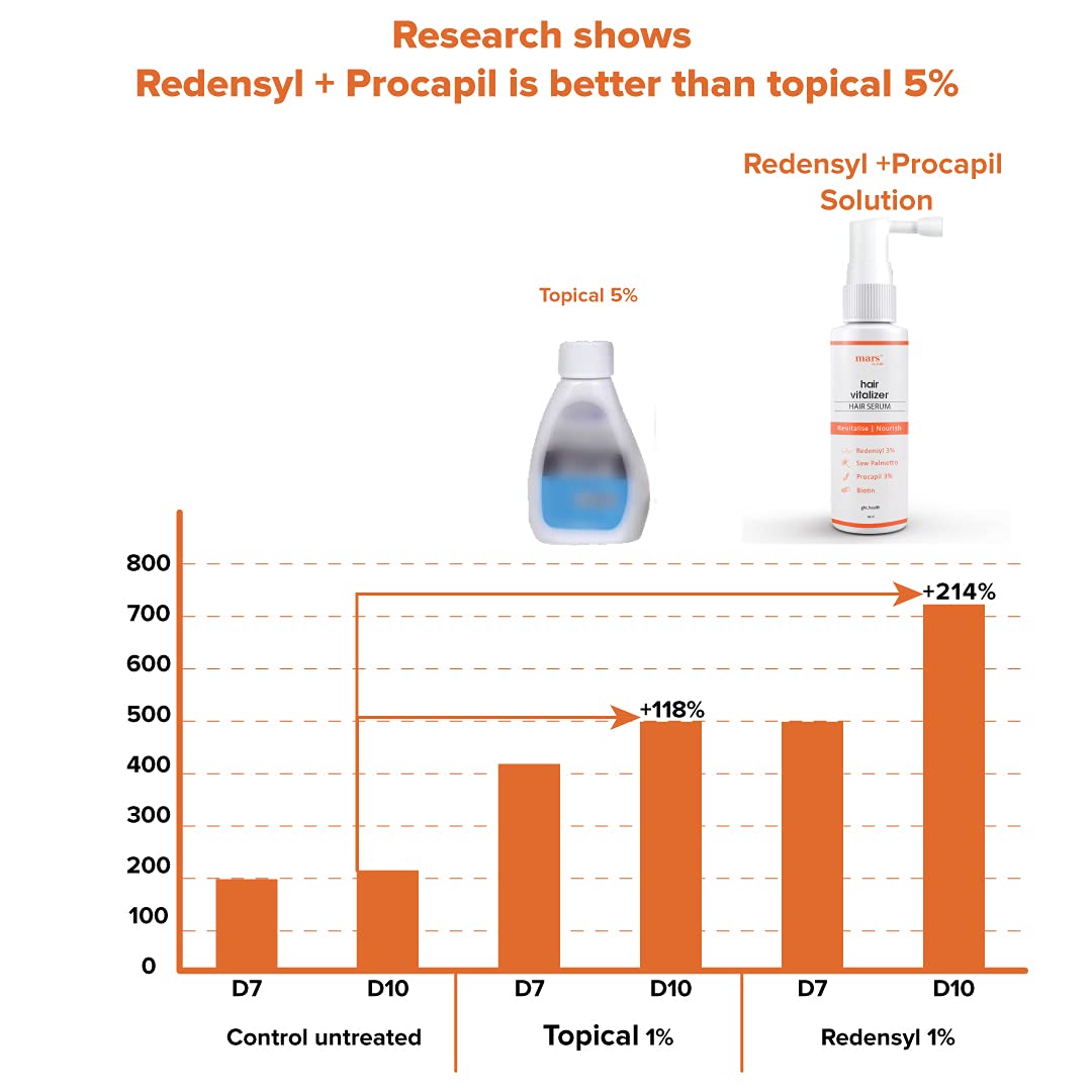 Mars by GHC Procapil Hair Growth Serum With Advanced 3 Redensyl