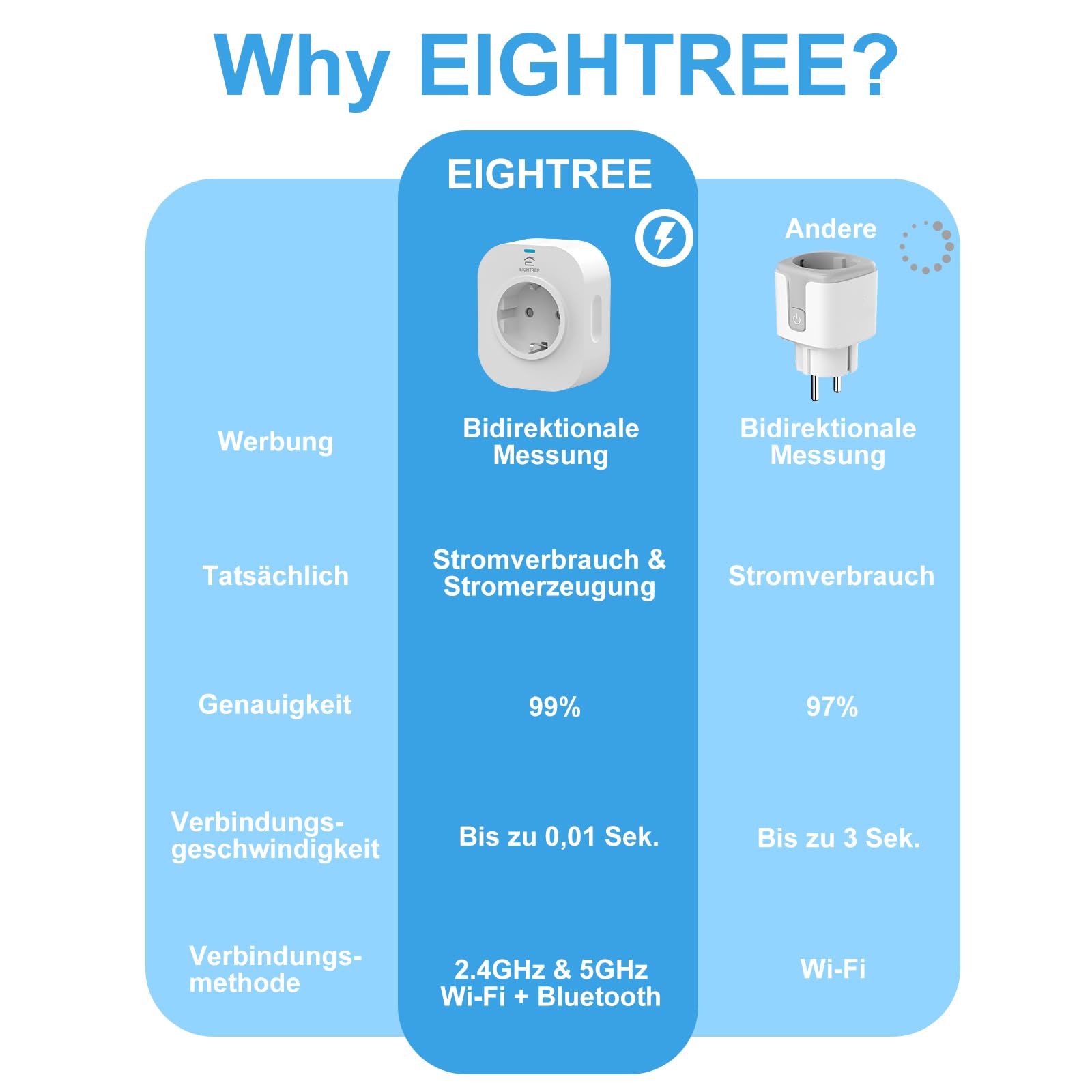 EIGHTREE Gniazdko WLAN do elektrowni balkonowej z licznikiem prądu, pomiarem zużycia energii i zasilania, gniazdko z licznikiem energii do mini PV, 2,4G/5G WLAN, 16 A, 3680 W, kompatybilne z Alexa i