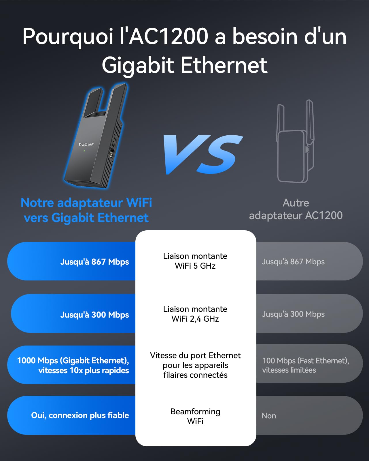 BrosTrend AC1200 Adaptateur WiFi Ethernet avec Gigabit LAN Port, Pont WiFi Ethernet Bi-Bande 5GHz & 2.4GHz, Antenne Wi-Fi vers RJ45 pour Imprimante, PC, Smart TV, Caméra IP, Console de Jeux, Xbox etc.