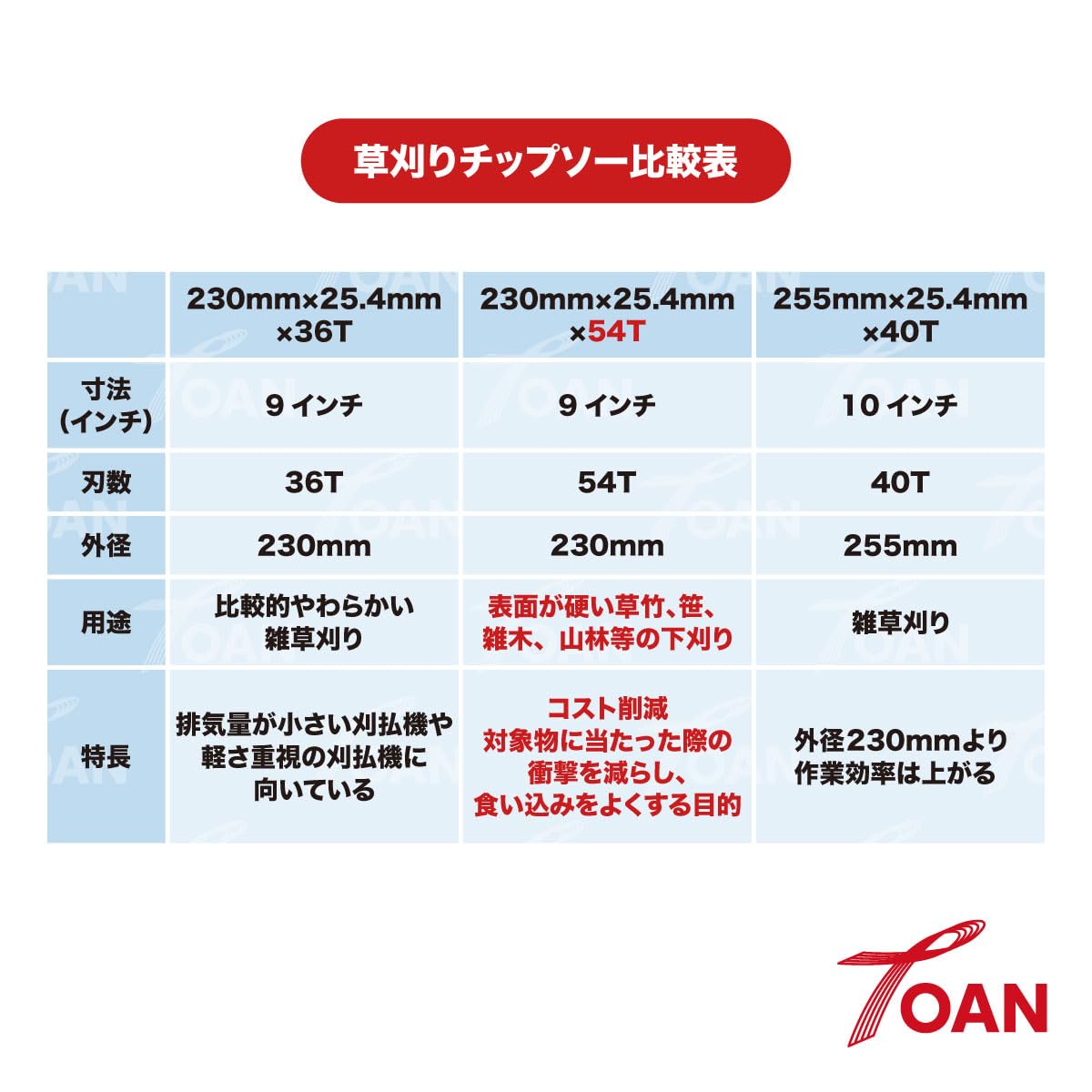 草刈り機 替え刃【30枚セット】 草刈機 230*36T*25.4 チップソー 草刈機 替刃 替え刃 刈払機 刃 36枚刃 36P 10枚